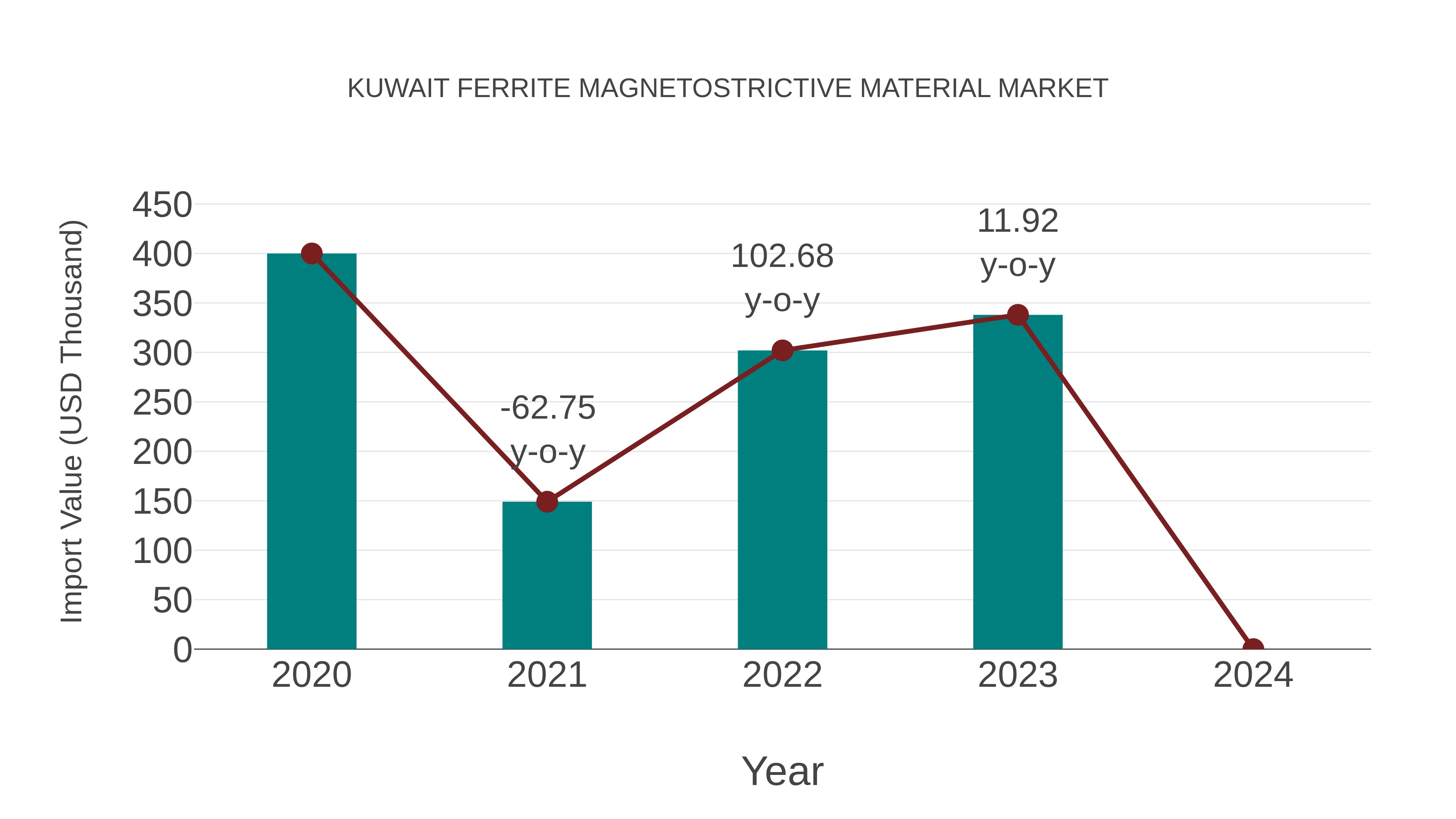 Kuwait Ferrite Magnetostrictive Material Market: Import Trend Analysis