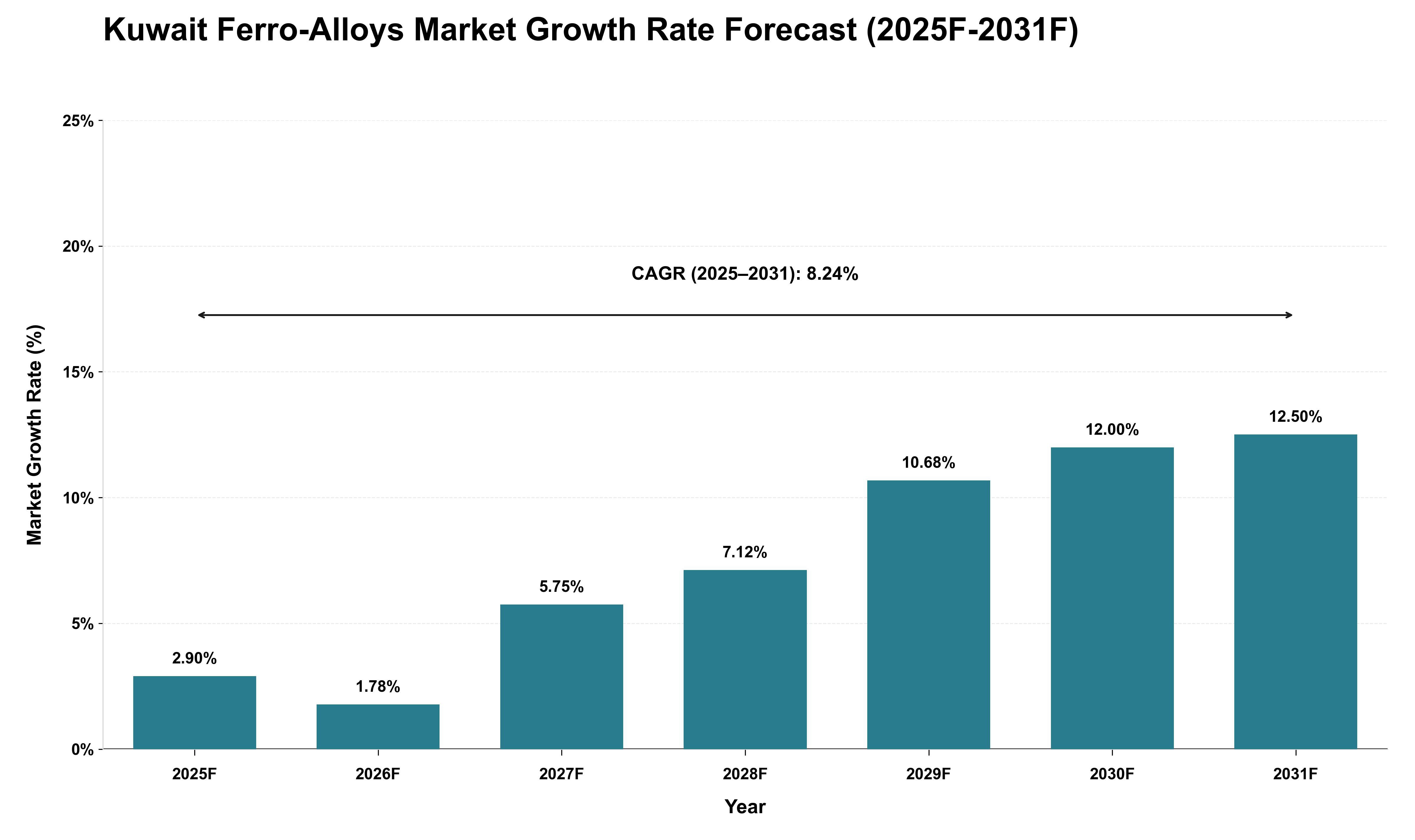 Kuwait Ferro-Alloys Market Growth Rate Analysis (2025 - 2031)