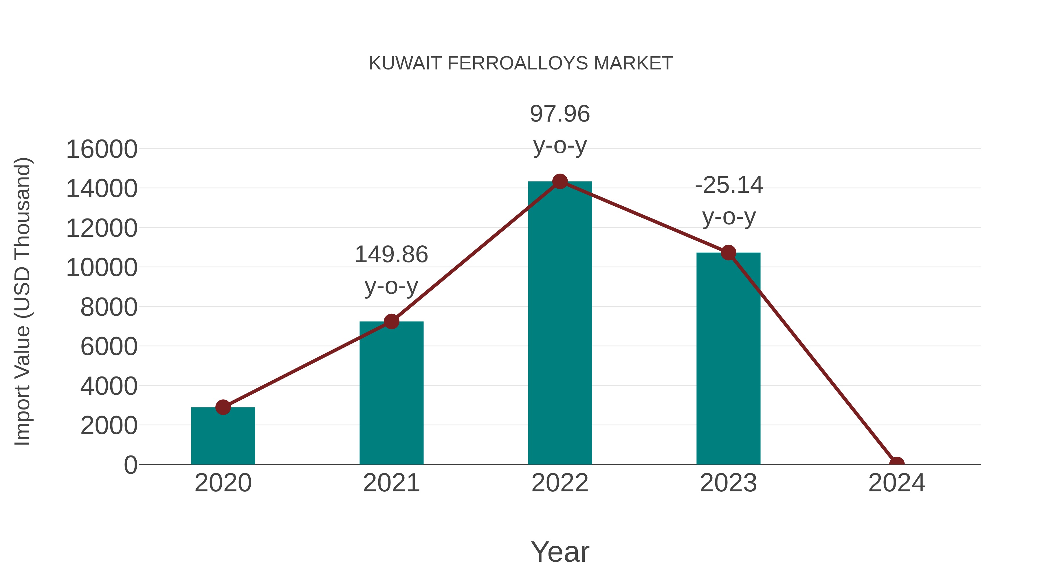  Kuwait Ferroalloys Market: Import Trend Analysis