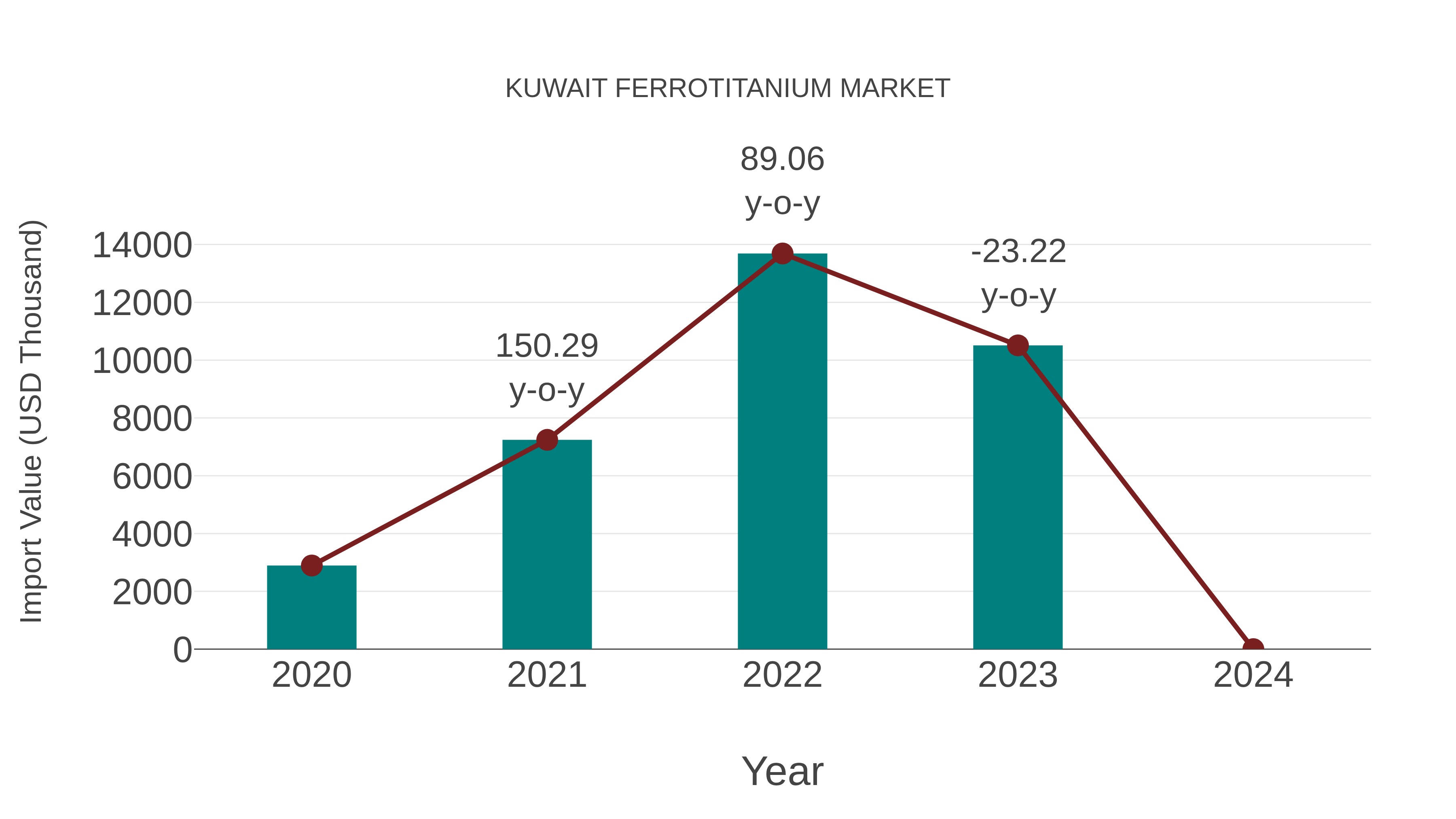 Kuwait Ferrotitanium Market: Import Trend Analysis