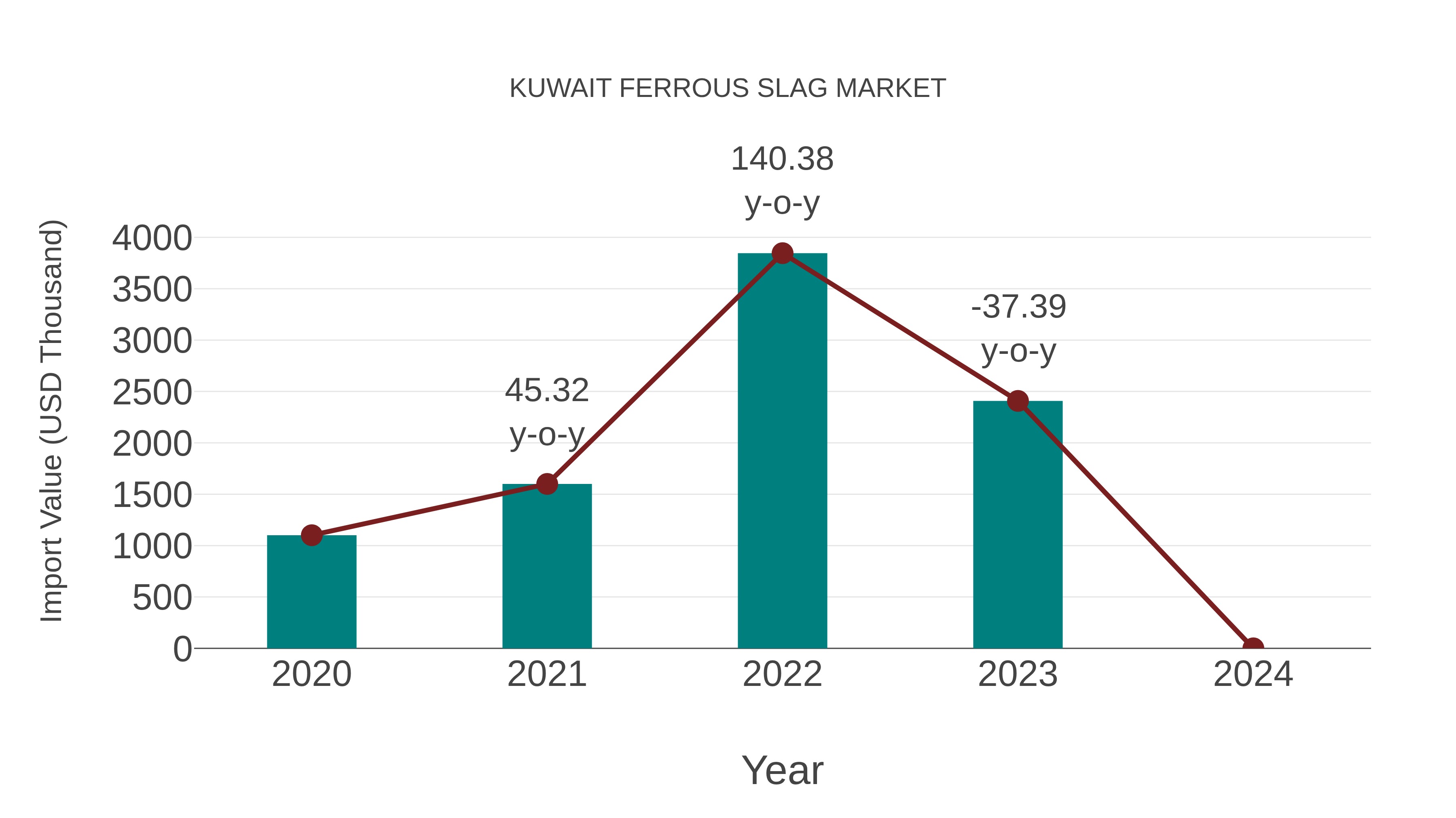  Kuwait Ferrous Slag Market: Import Trend Analysis