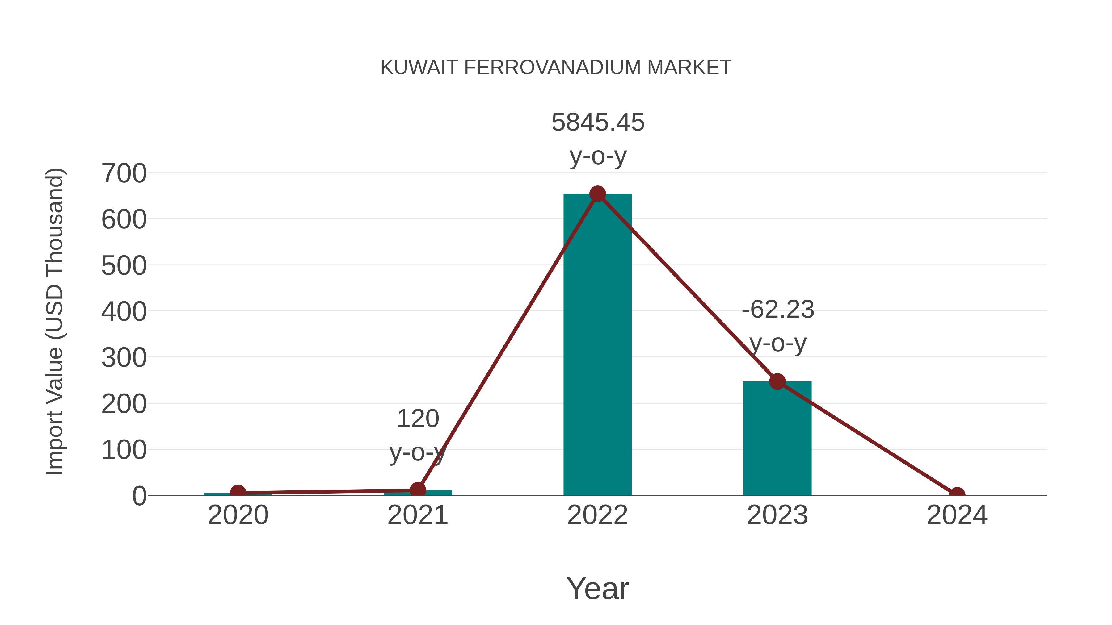  Kuwait Ferrovanadium Market: Import Trend Analysis