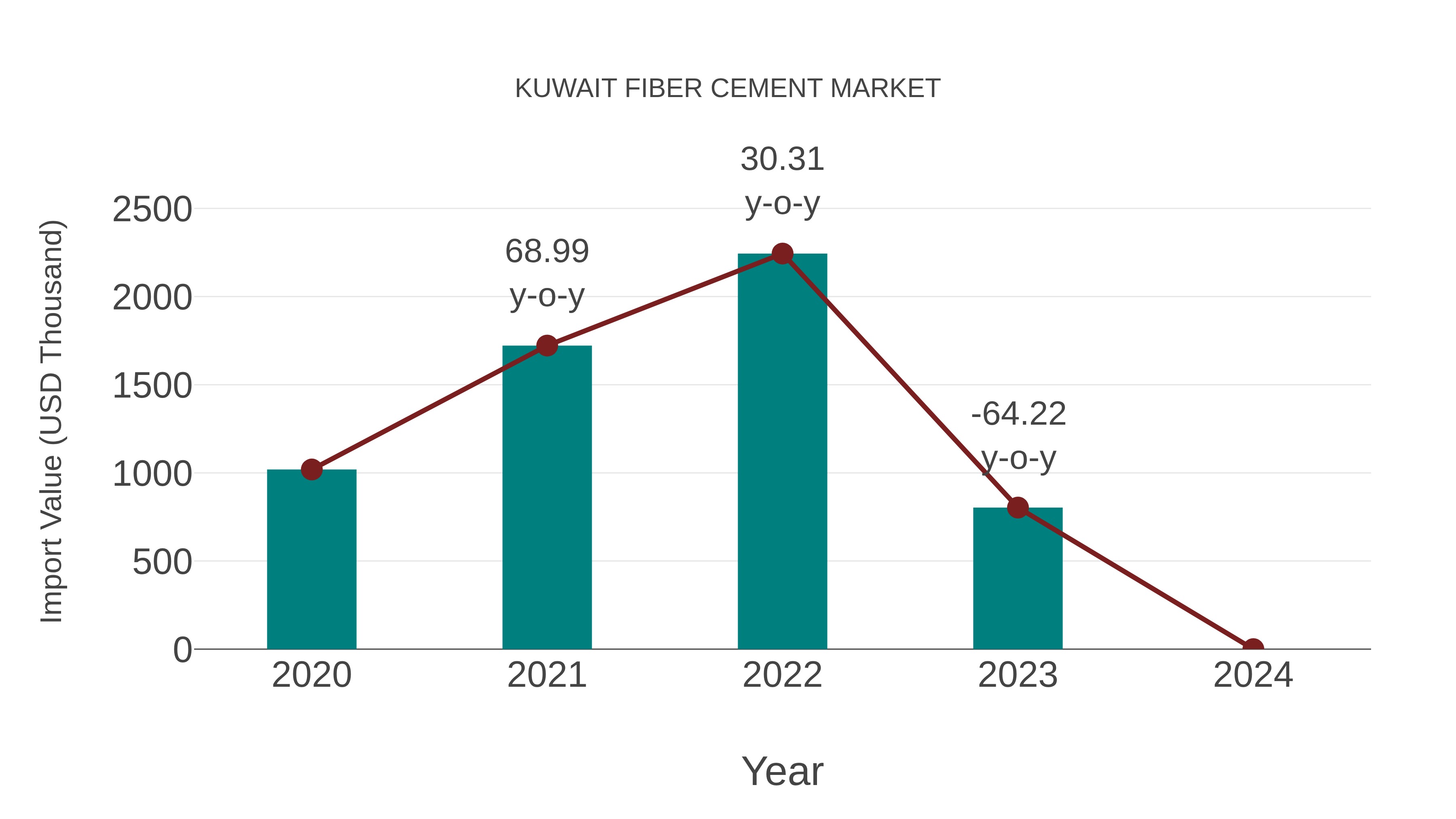Kuwait Fiber Cement Market: Import Trend Analysis