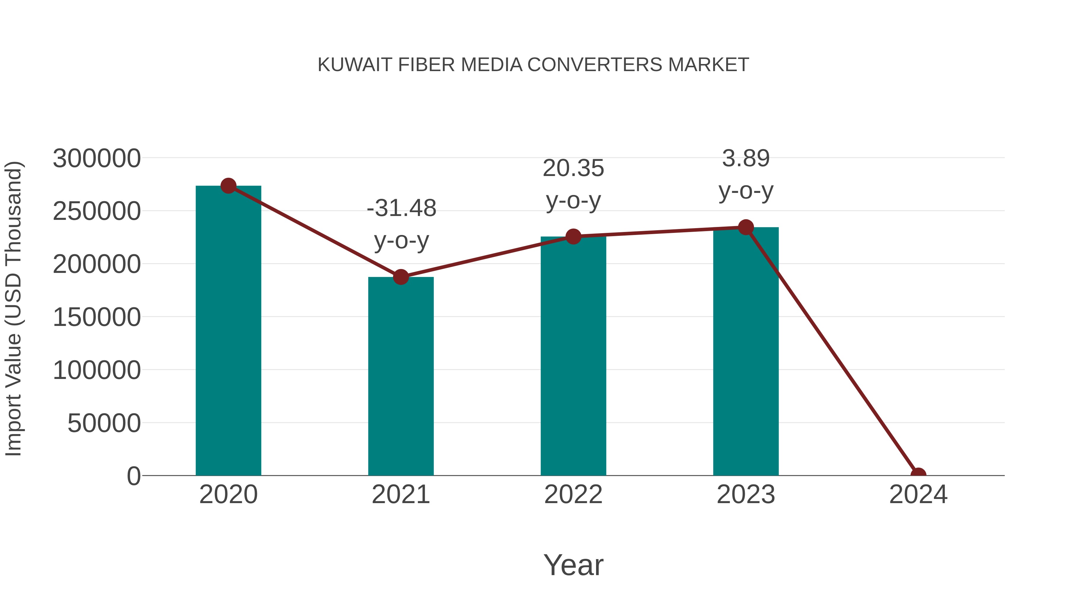  Kuwait Fiber Media Converters Market: Import Trend Analysis