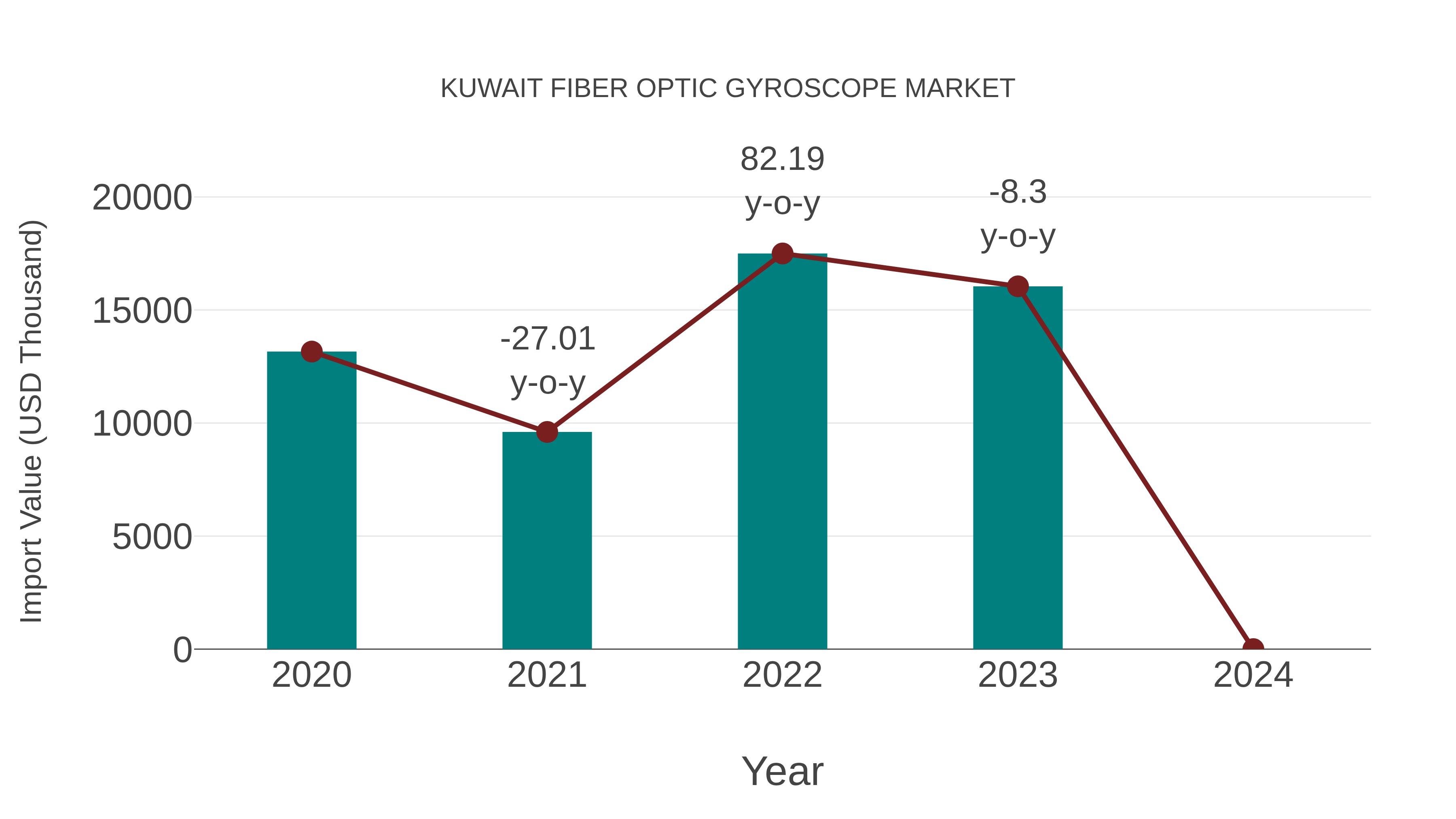  Kuwait Fiber Optic Gyroscope Market: Import Trend Analysis