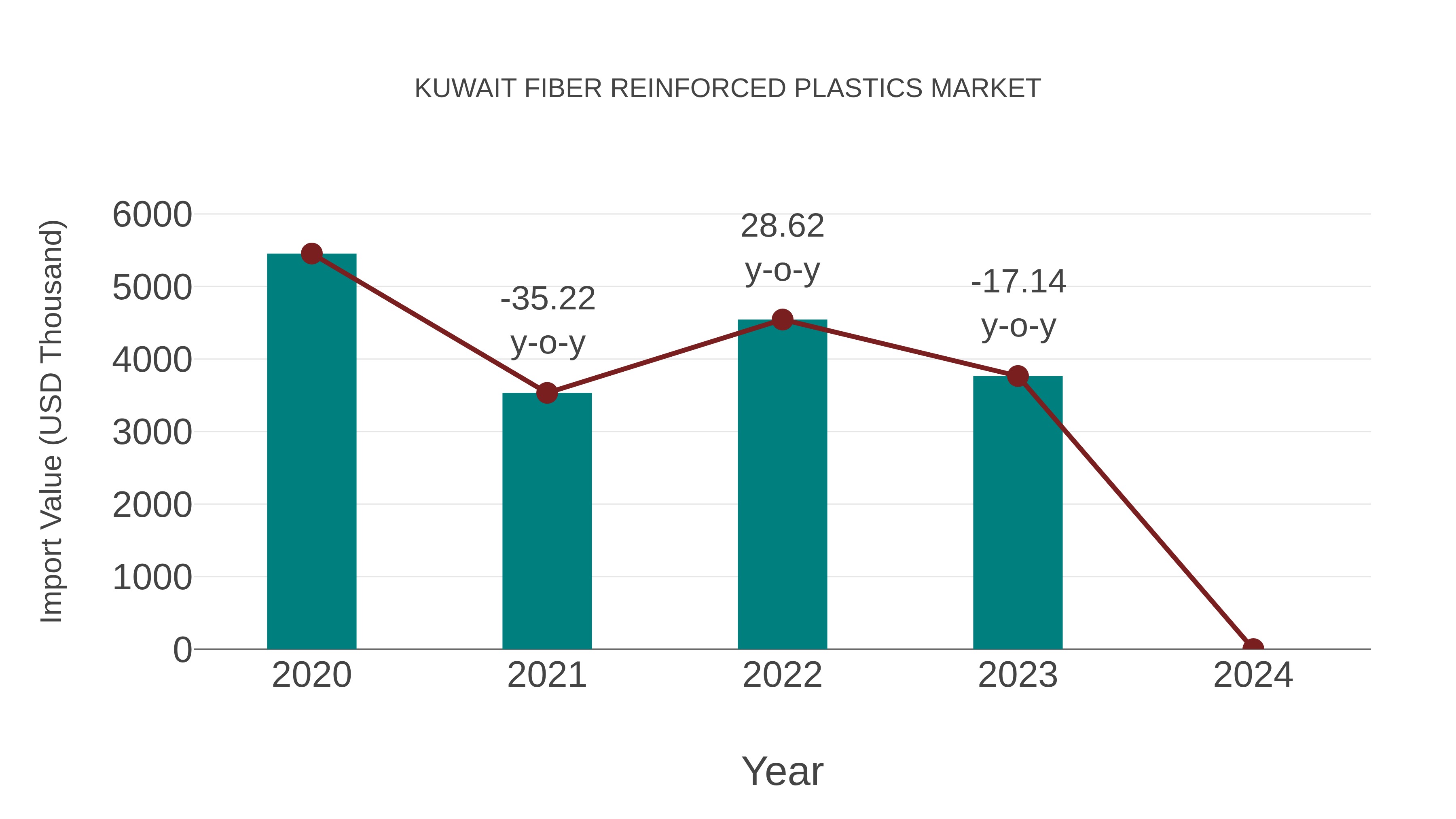  Kuwait Fiber Reinforced Plastics Market: Import Trend Analysis
