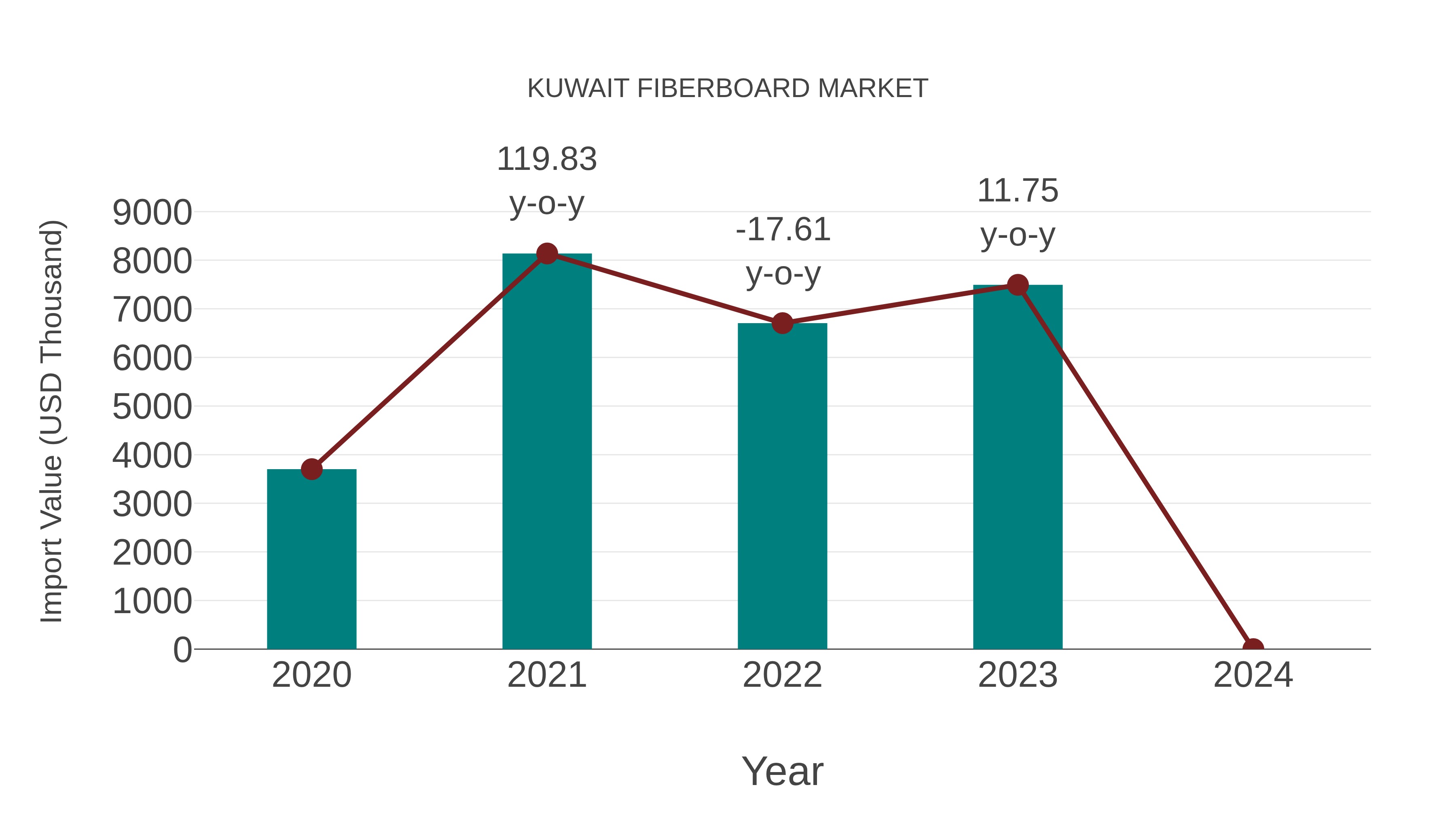 Kuwait Fiberboard Market: Import Trend Analysis