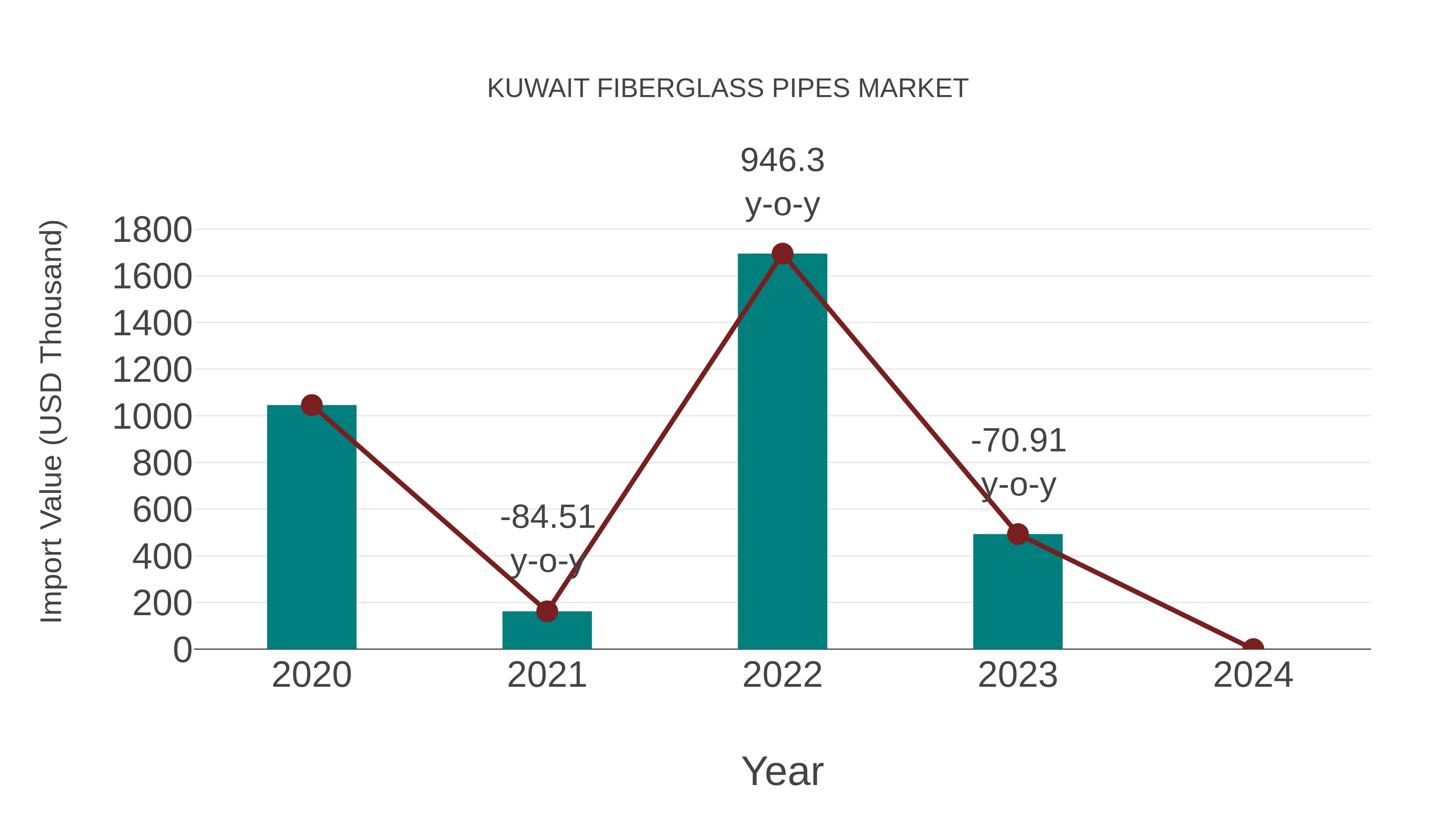  Kuwait Fiberglass Pipes Market: Import Trend Analysis
