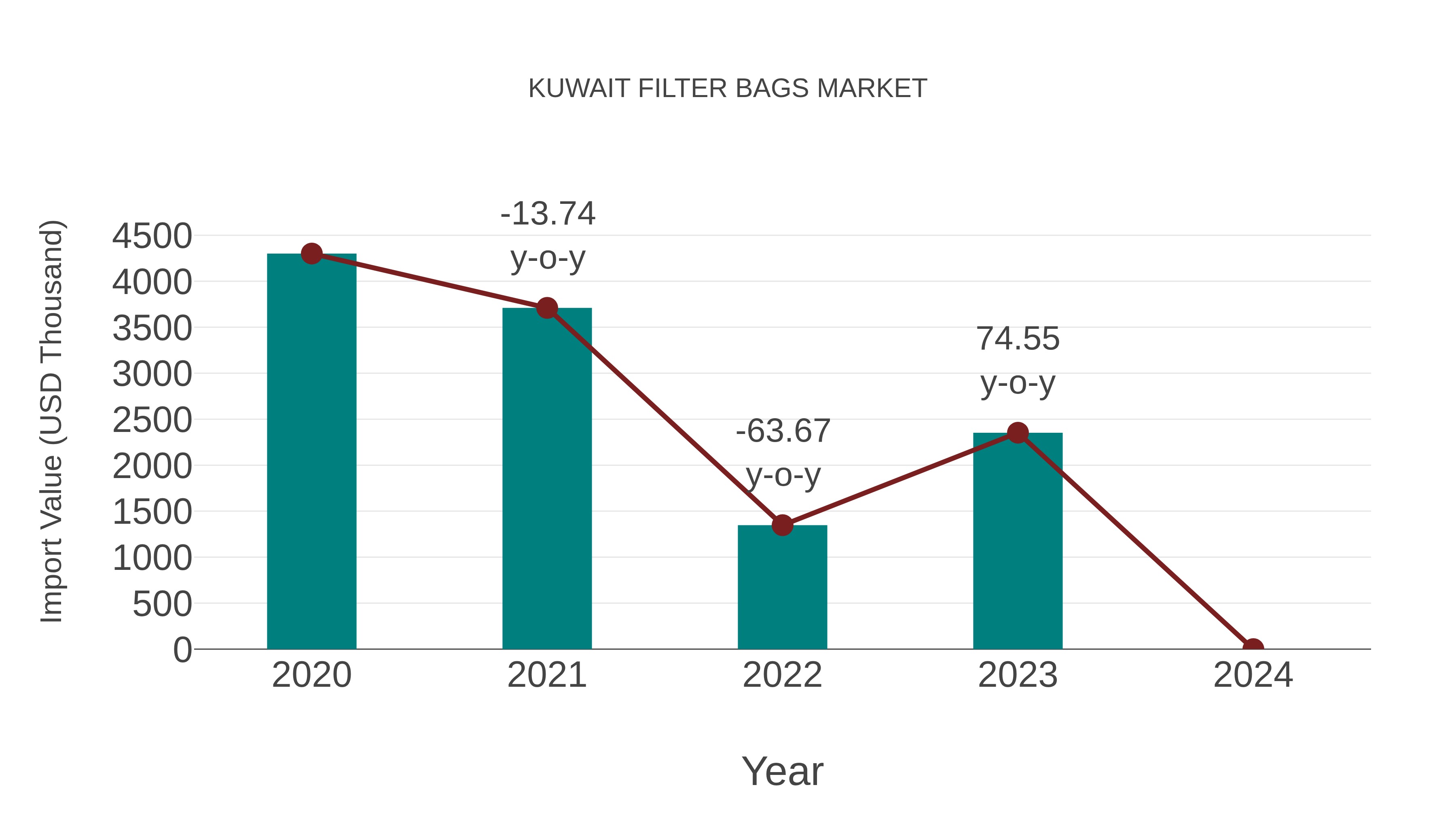  Kuwait Filter Bags Market: Import Trend Analysis