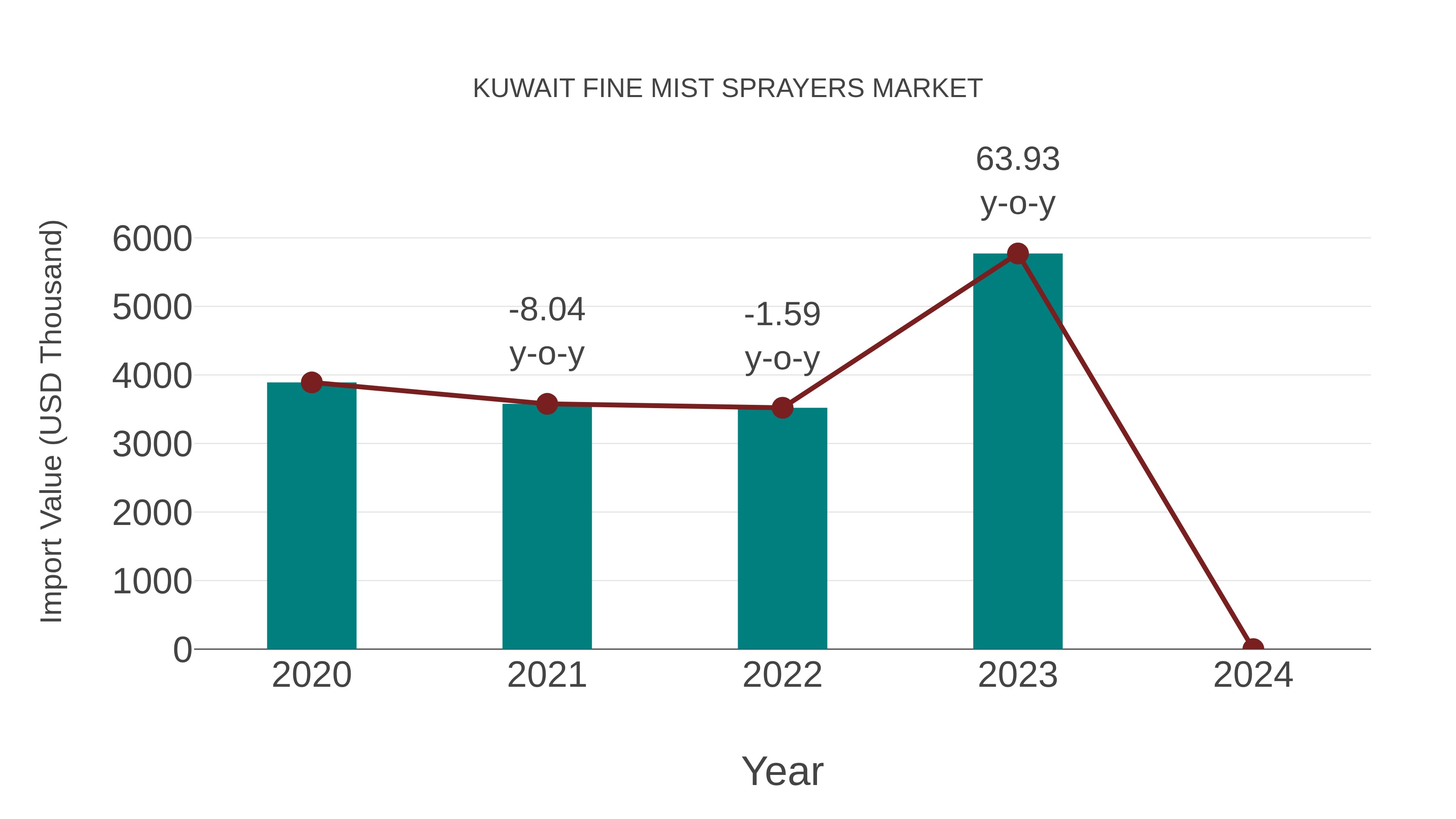  Kuwait Fine Mist Sprayers Market: Import Trend Analysis