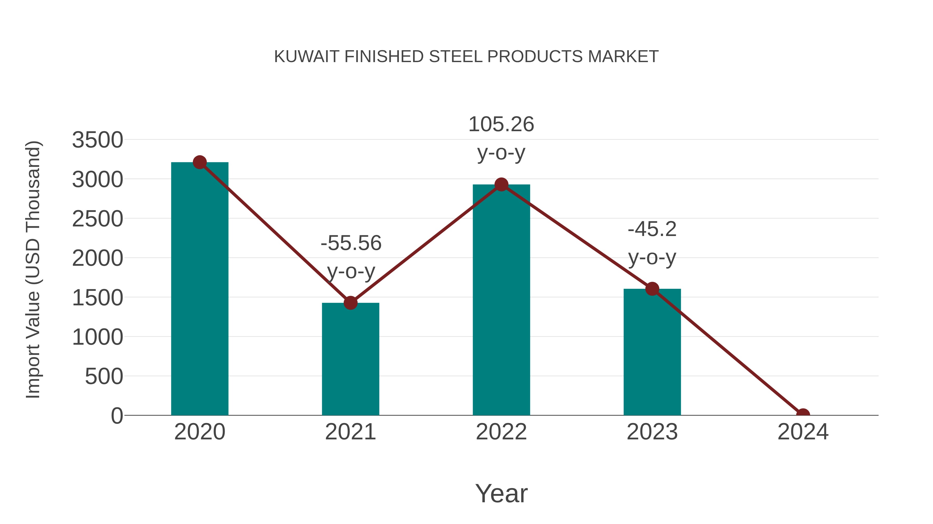 Kuwait Finished Steel Products Market: Import Trend Analysis