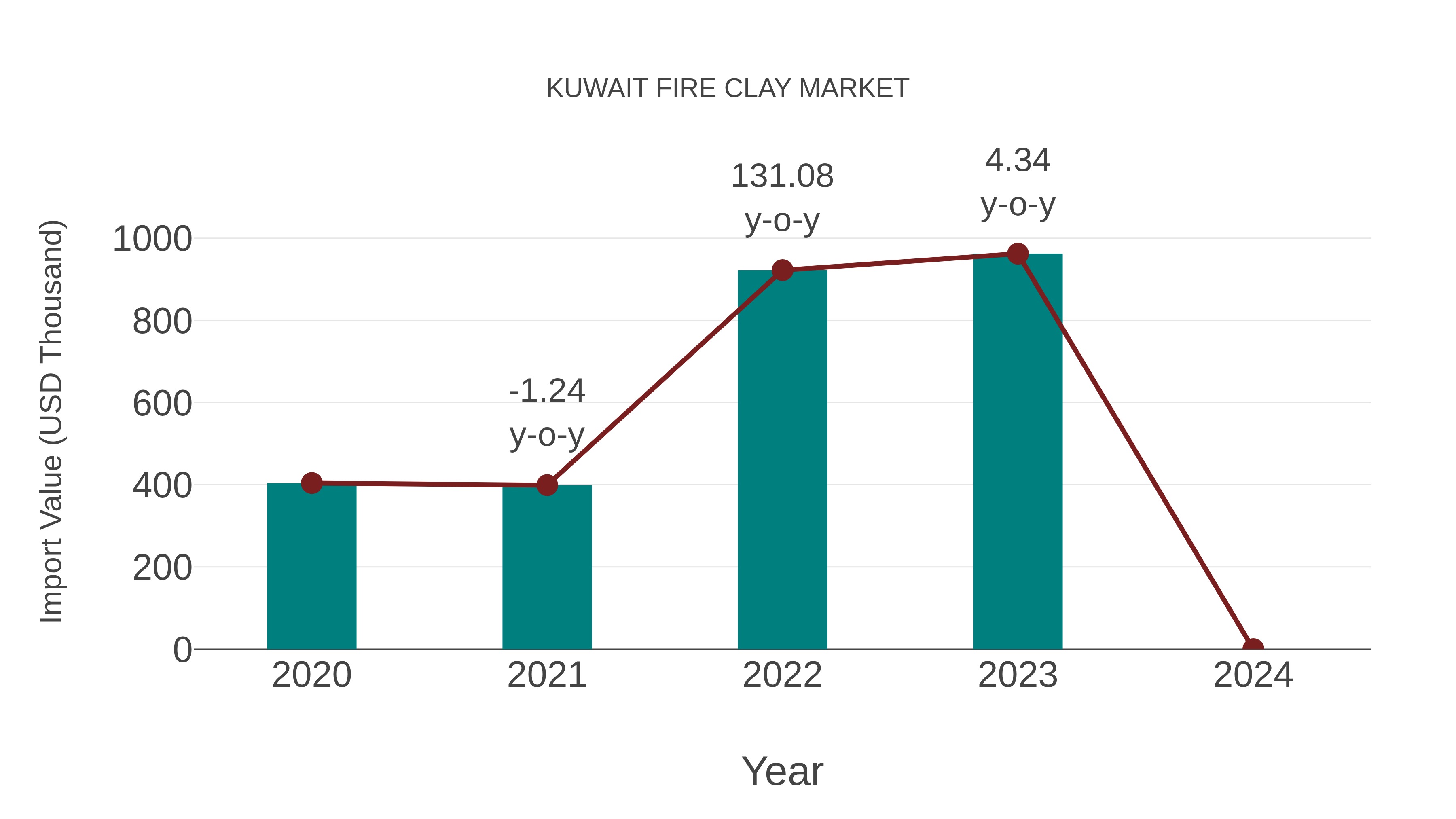 Kuwait Fire Clay Market: Import Trend Analysis