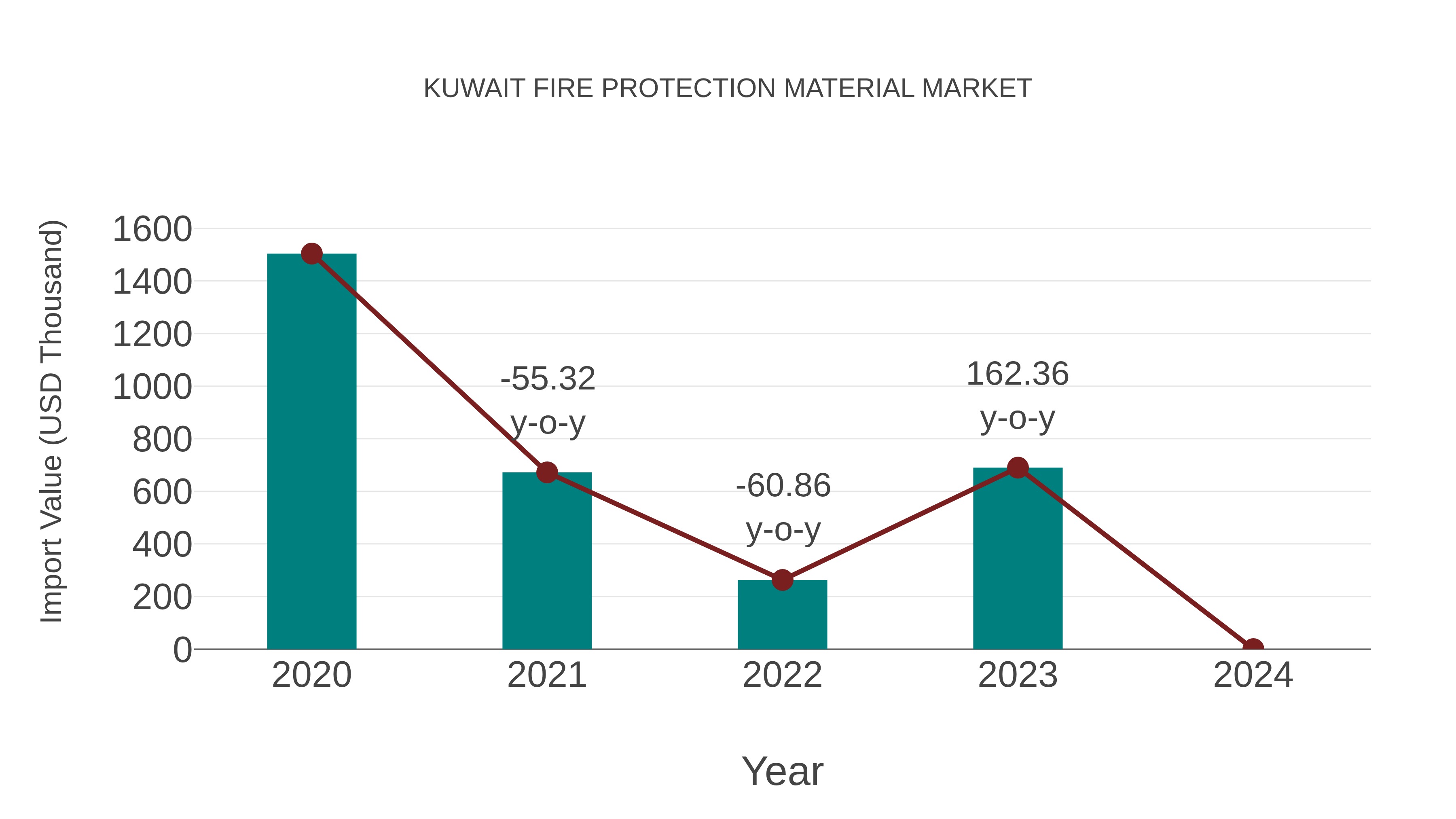 Kuwait Fire Protection Material Market: Import Trend Analysis