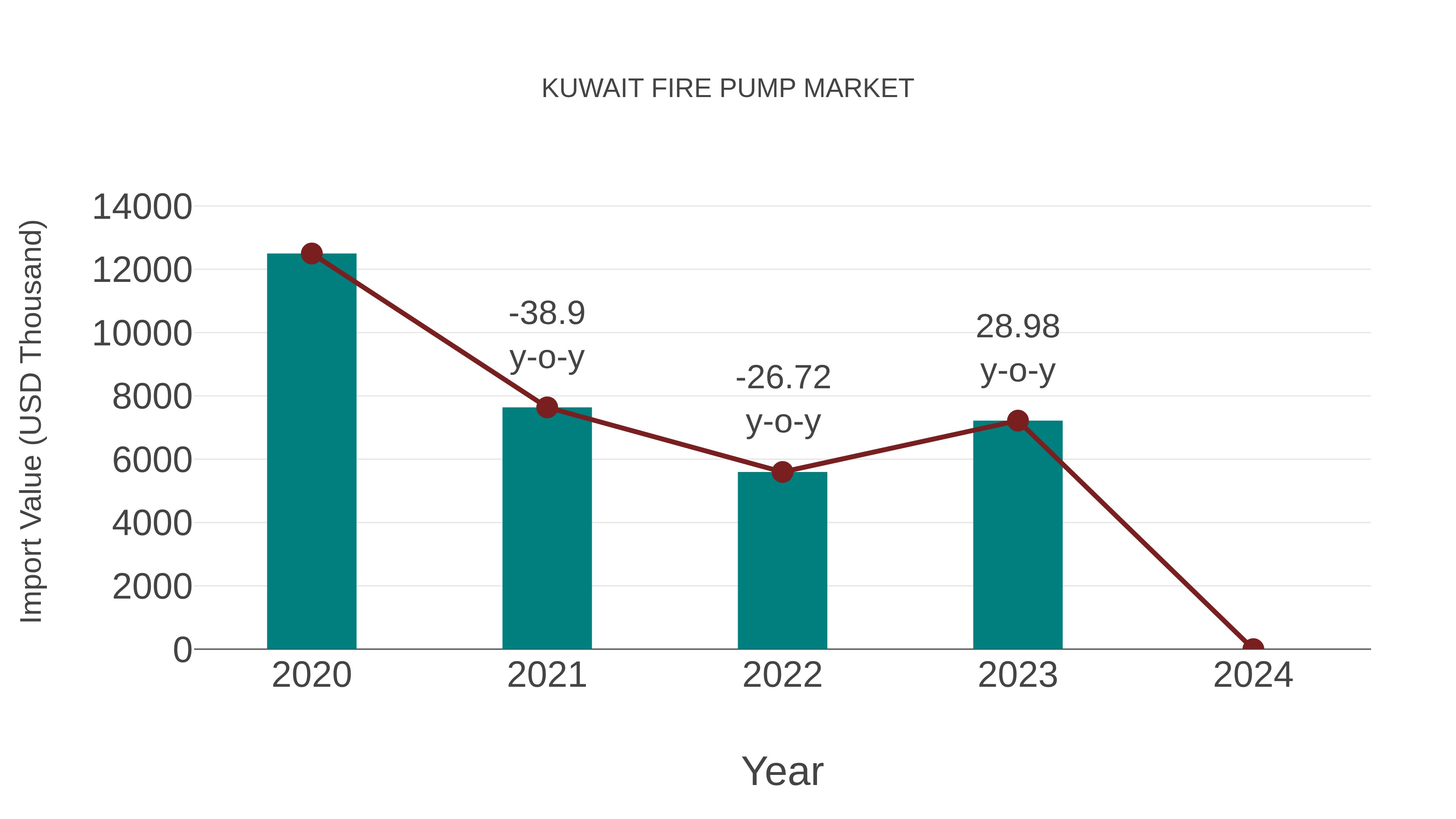  Kuwait Fire Pump Market: Import Trend Analysis