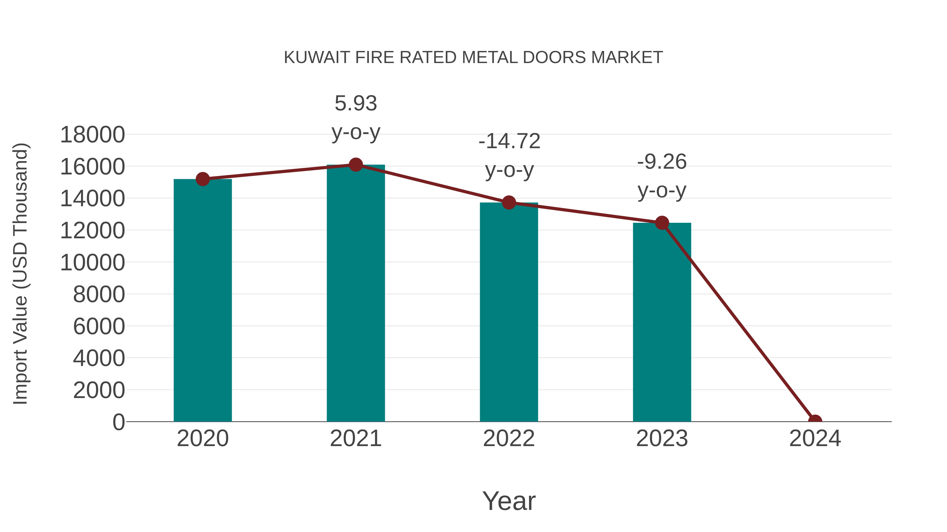 Kuwait Fire Rated Metal Doors Market: Import Trend Analysis