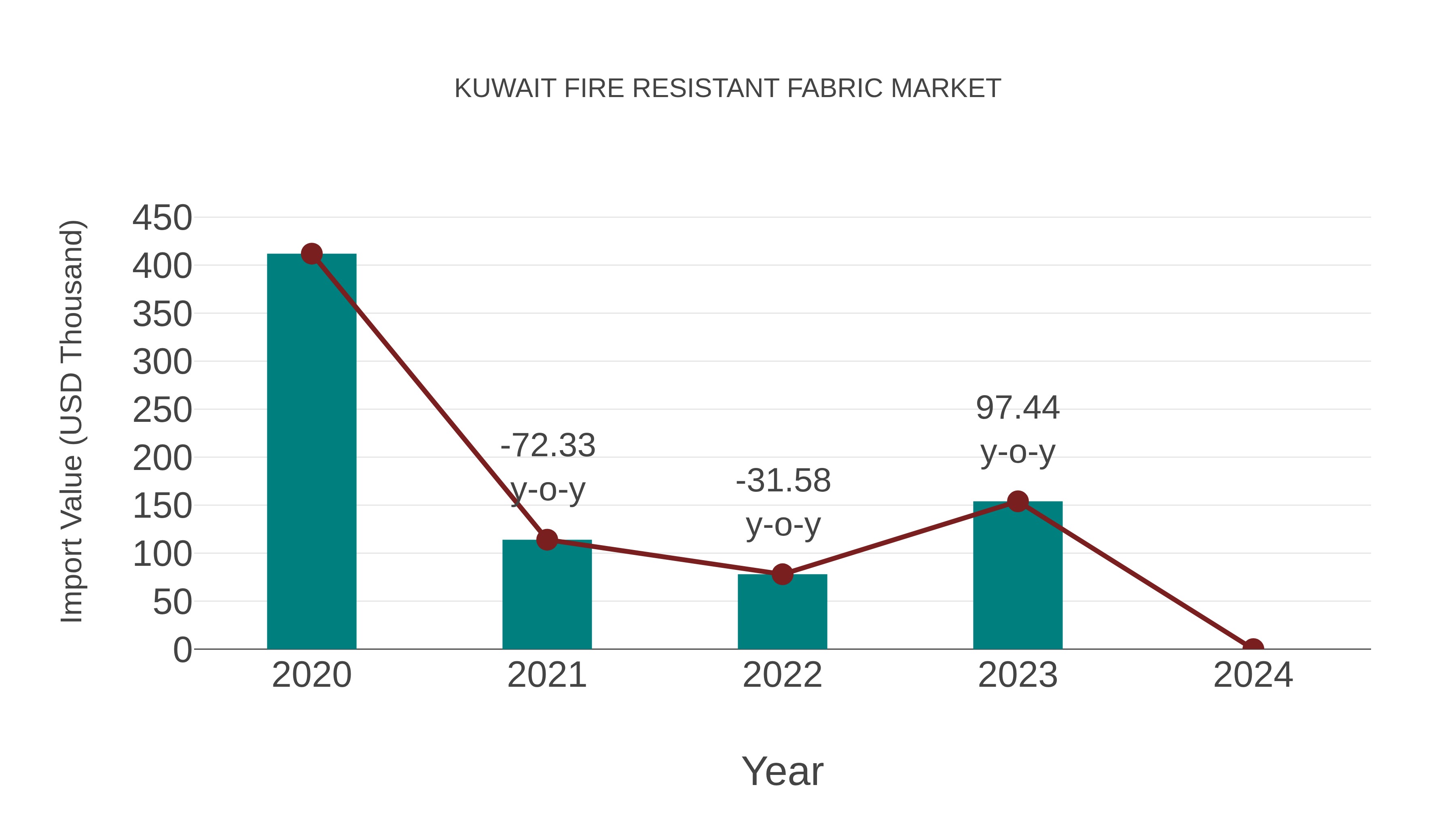  Kuwait Fire Resistant Fabric Market: Import Trend Analysis