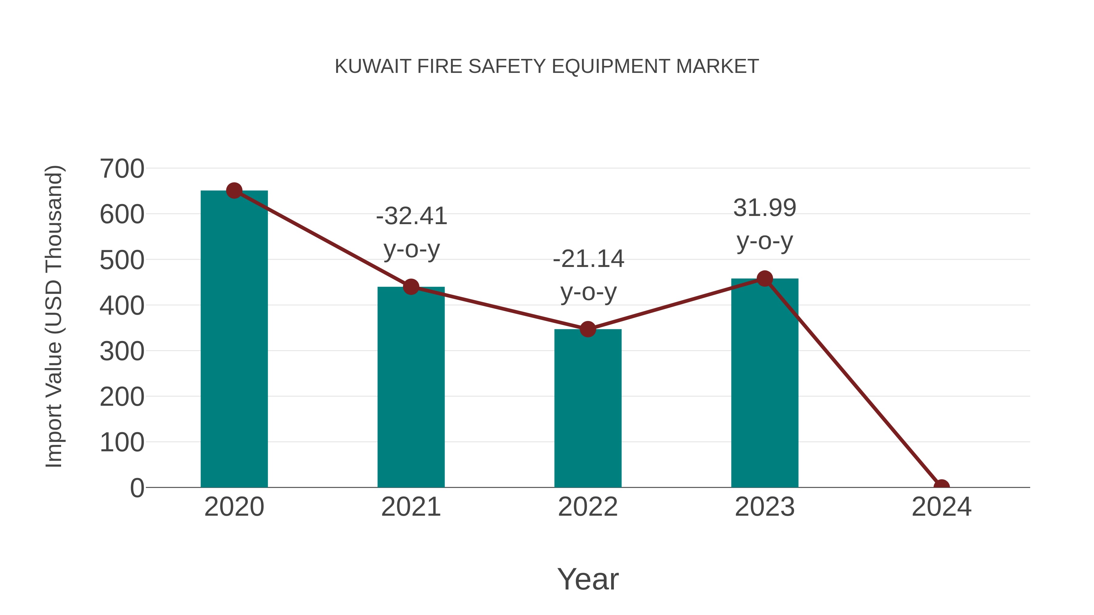  Kuwait Fire Safety Equipment Market: Import Trend Analysis