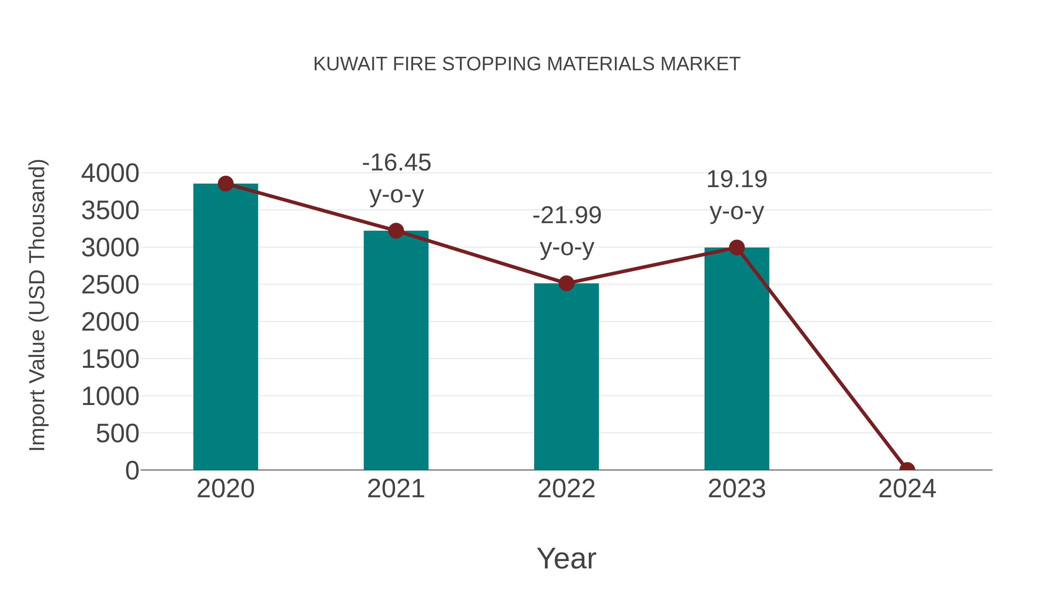 Kuwait Fire Stopping Materials Market: Import Trend Analysis