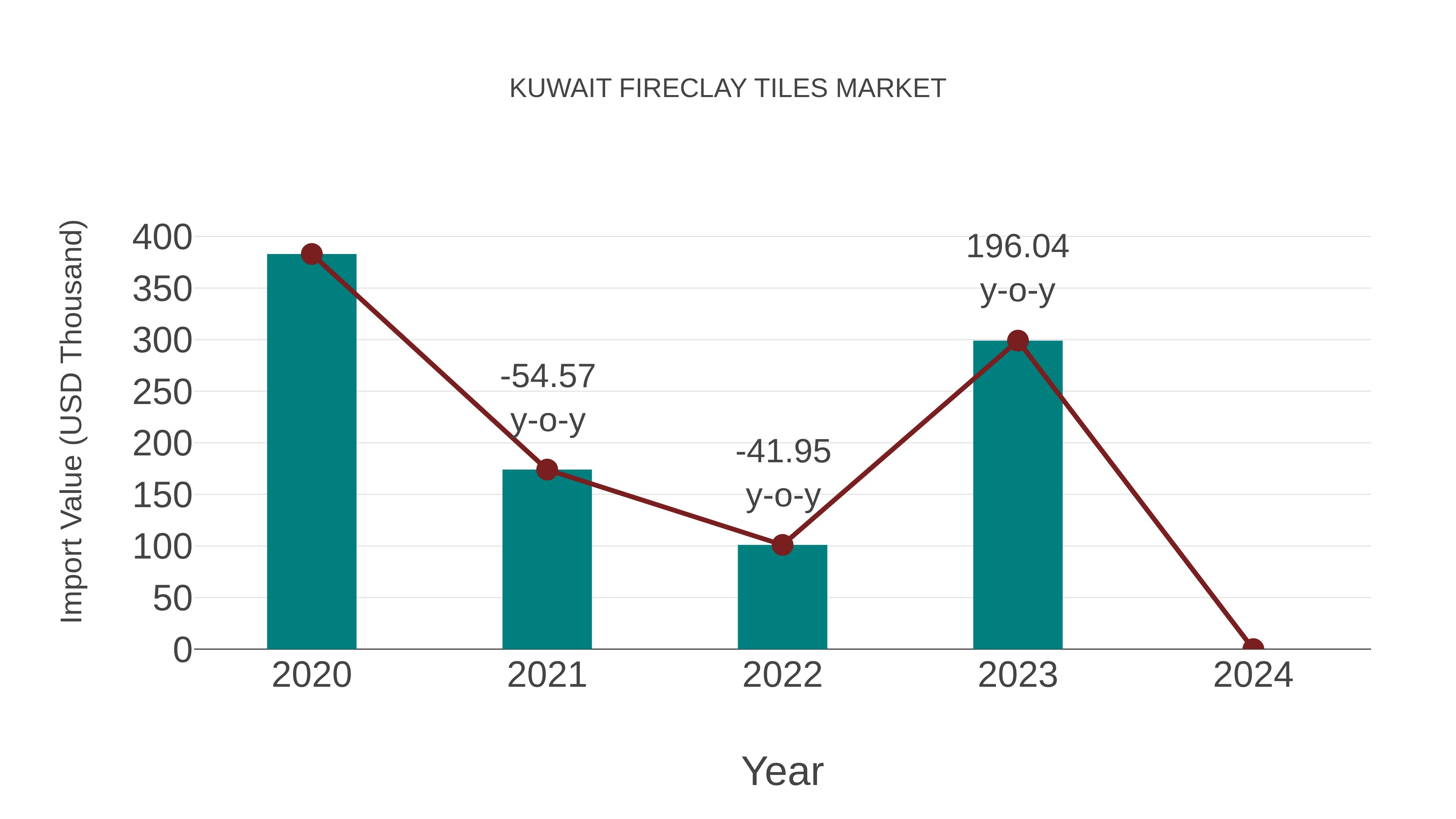  Kuwait Fireclay Tiles Market: Import Trend Analysis