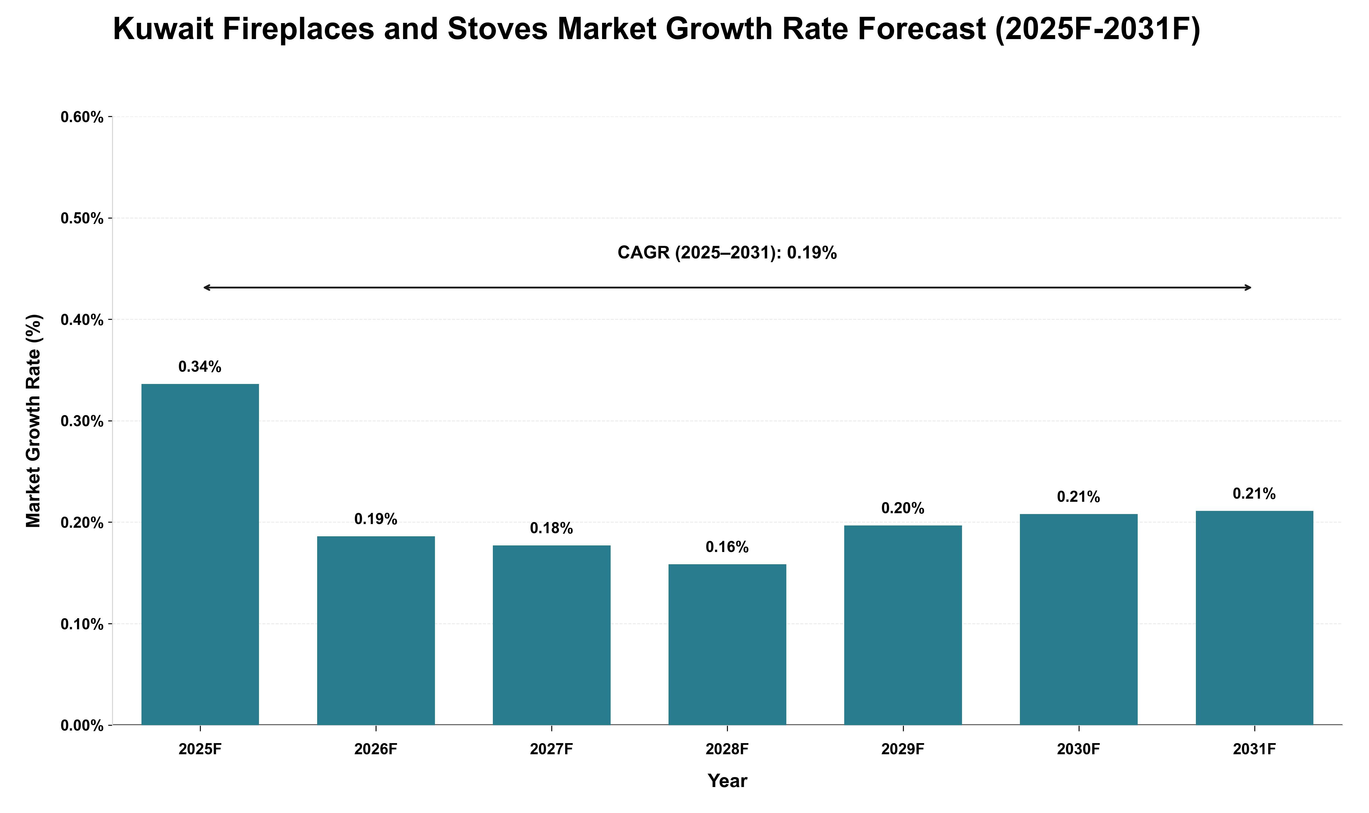 Kuwait Fireplaces and Stoves Market Growth Rate Analysis (2025 - 2031)