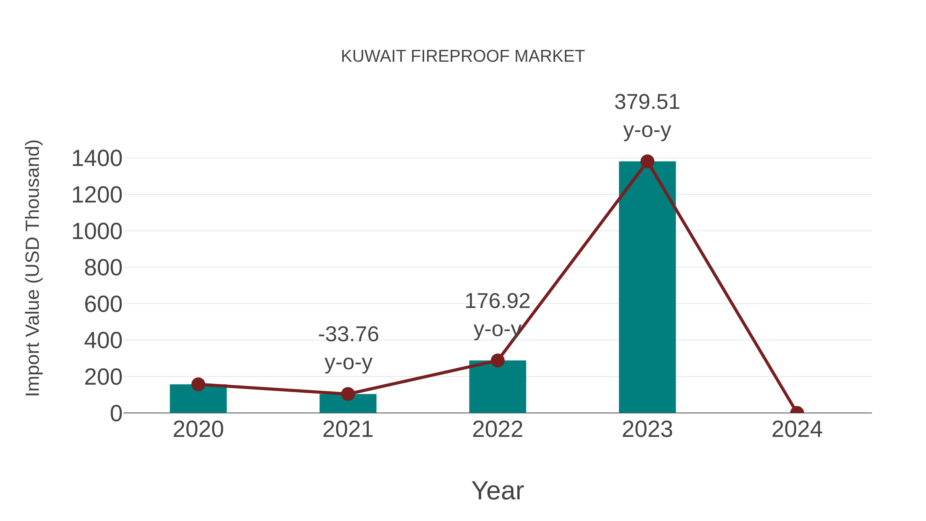  Kuwait Fireproof Market: Import Trend Analysis