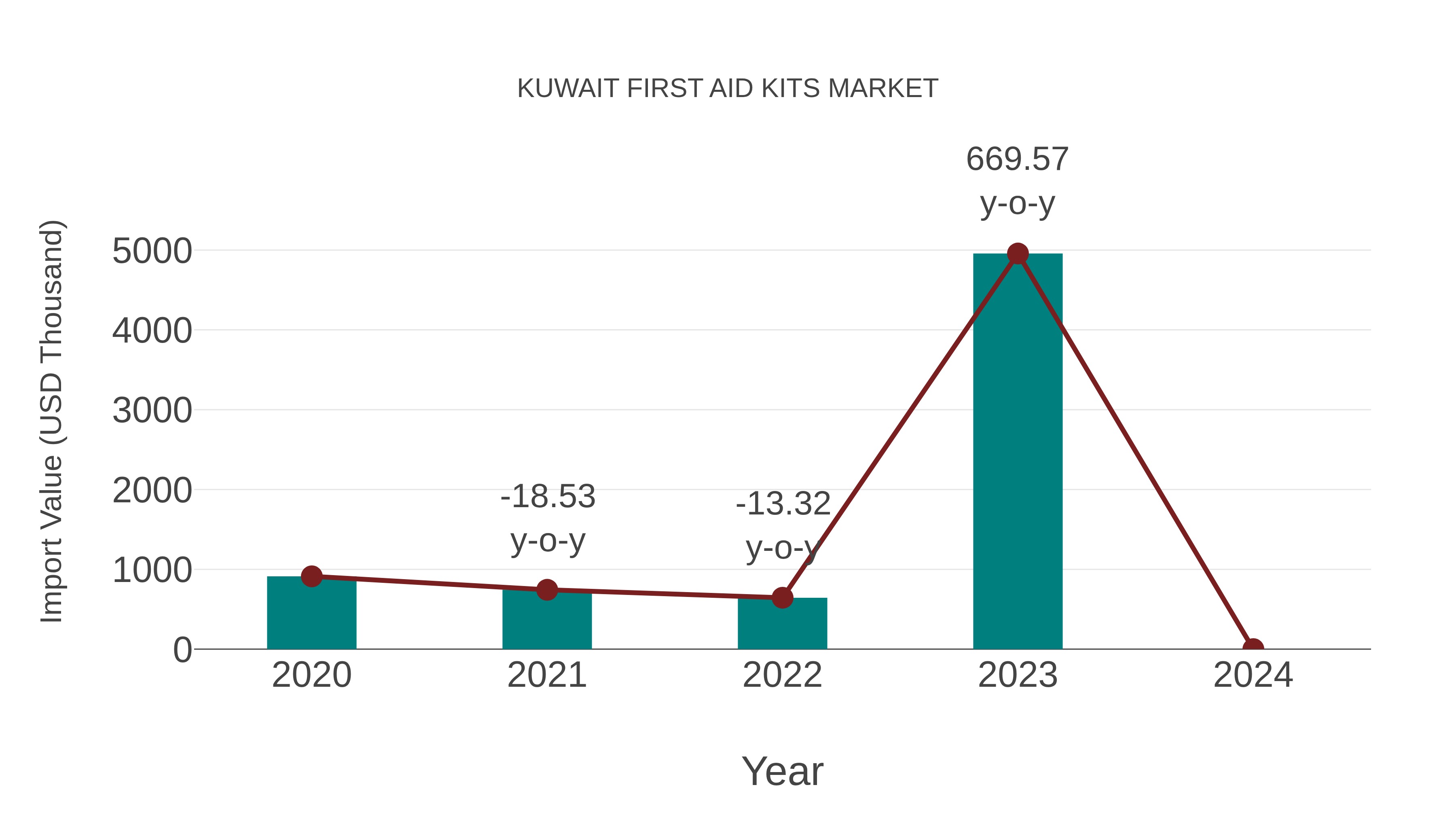  Kuwait First Aid Kits Market: Import Trend Analysis