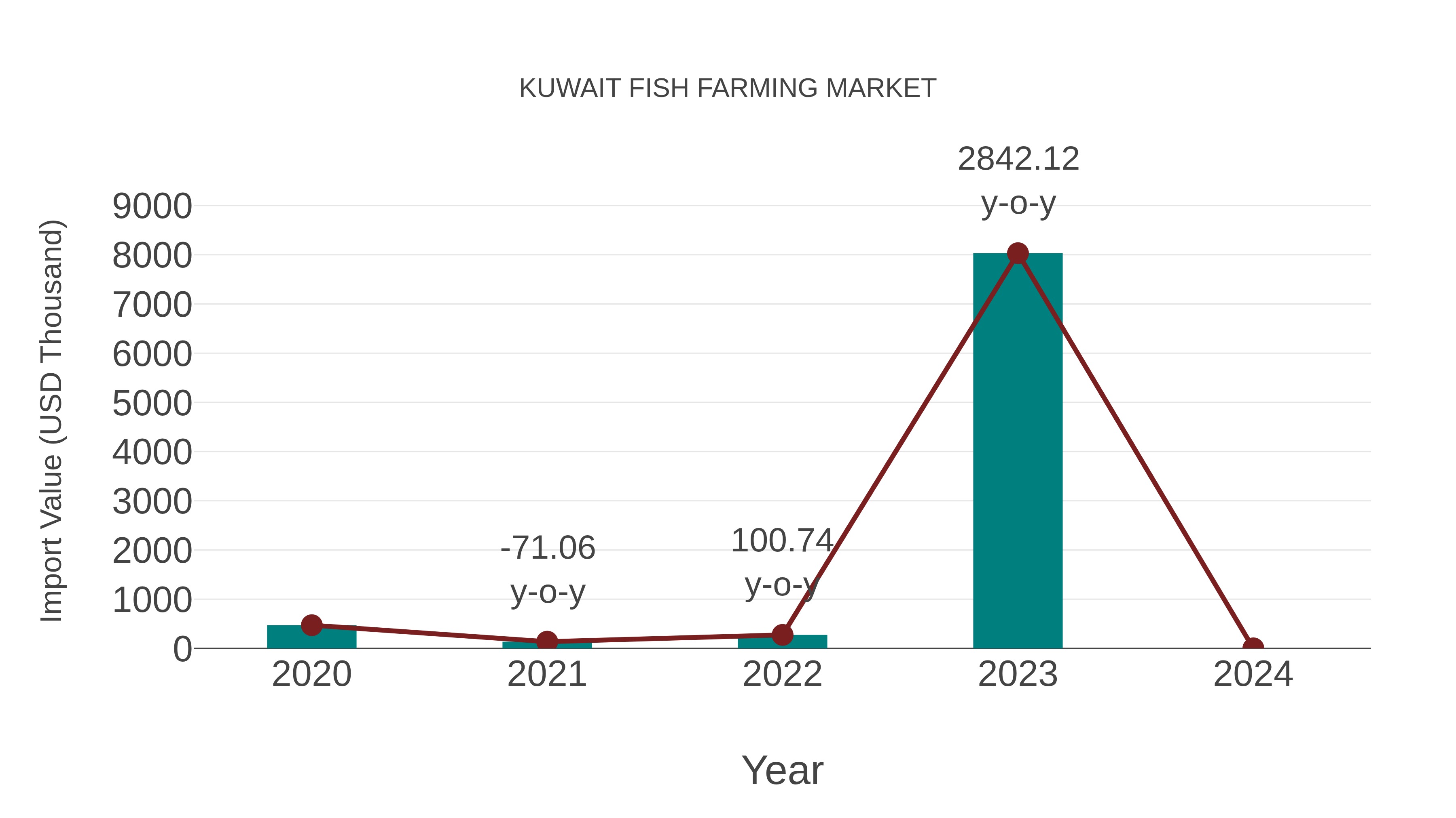  Kuwait Fish Farming Market: Import Trend Analysis