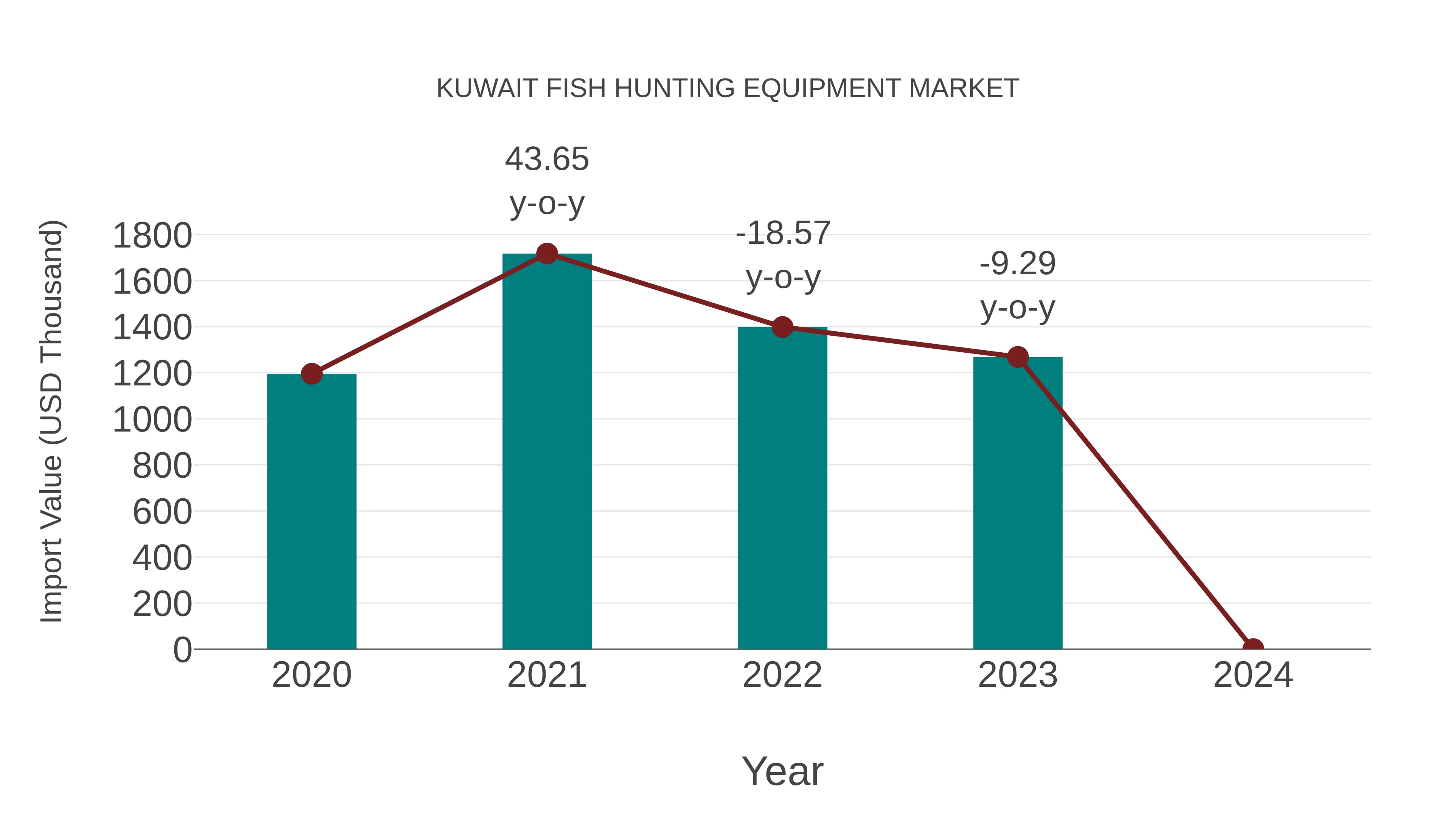  Kuwait Fish Hunting Equipment Market: Import Trend Analysis