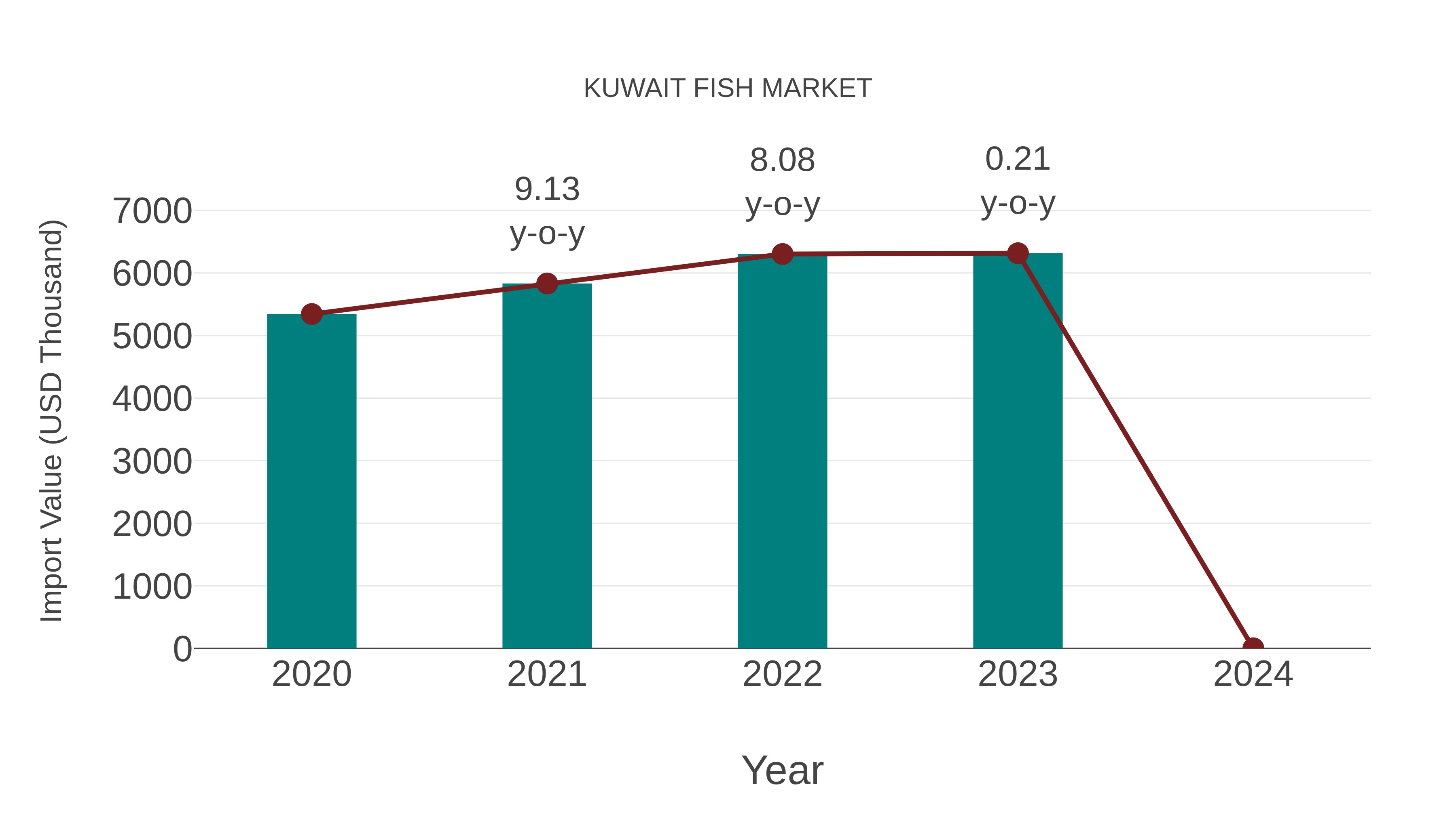 Kuwait Fish Market: Import Trend Analysis