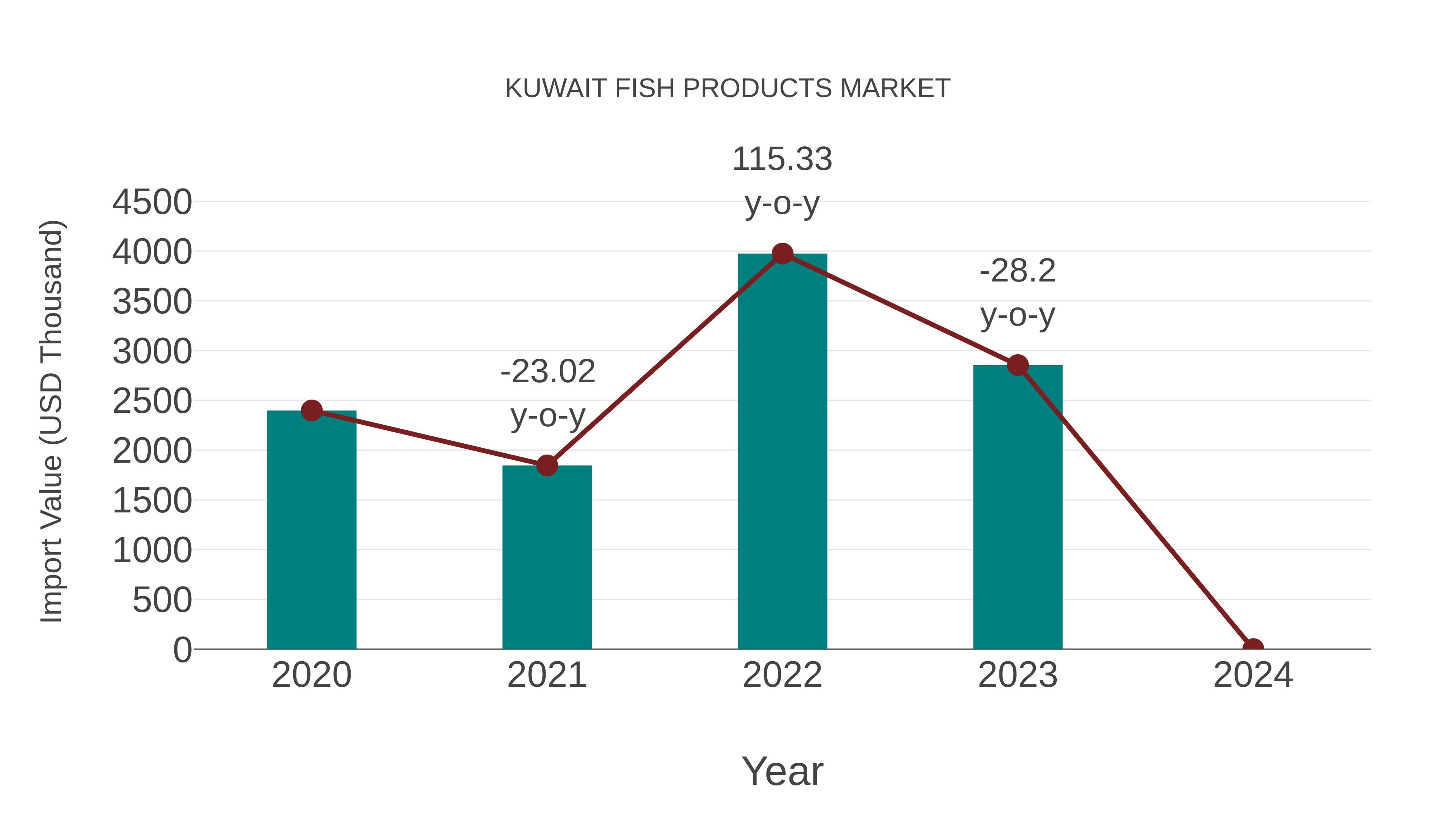  Kuwait Fish Products Market: Import Trend Analysis