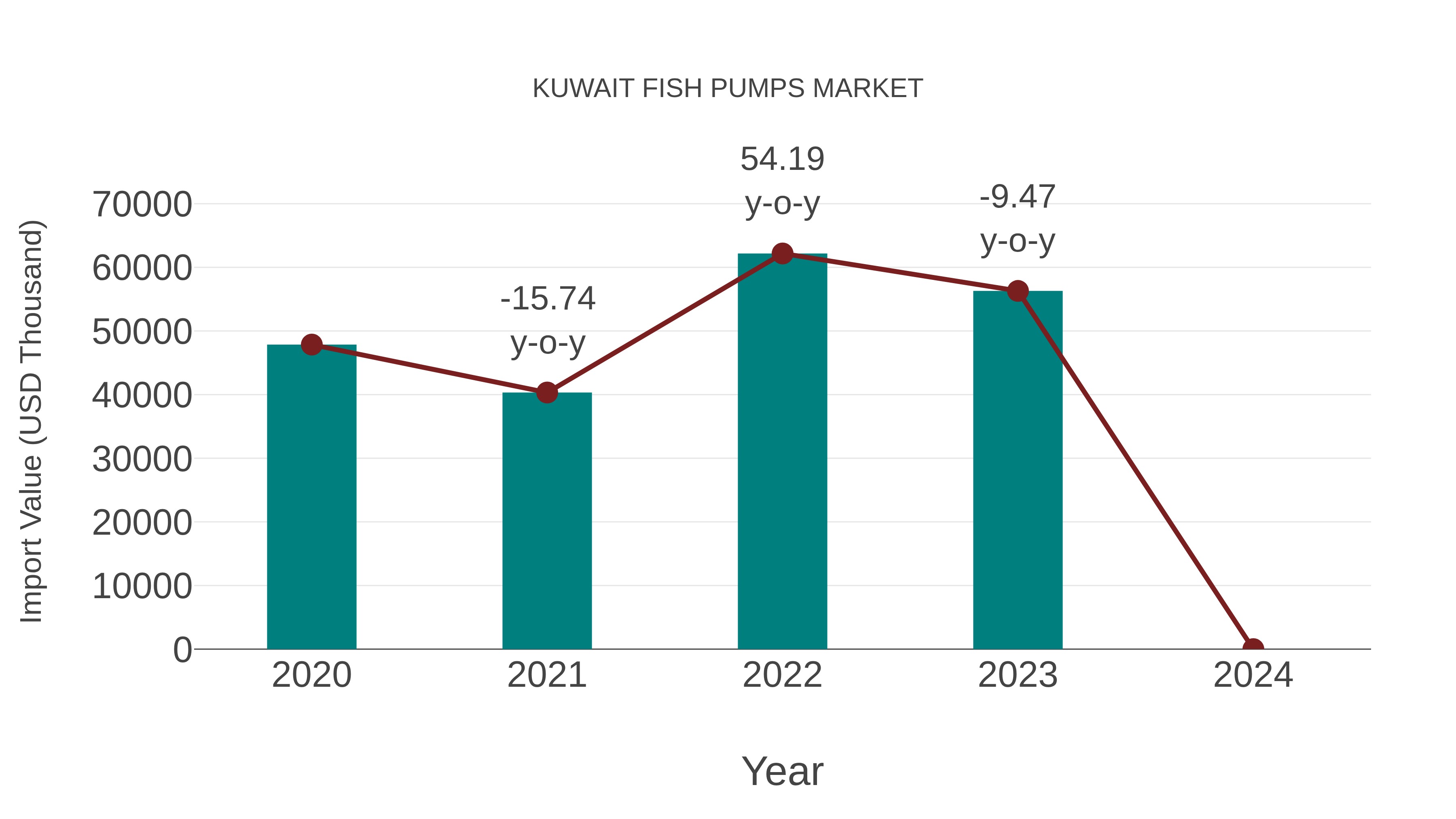  Kuwait Fish Pumps Market: Import Trend Analysis