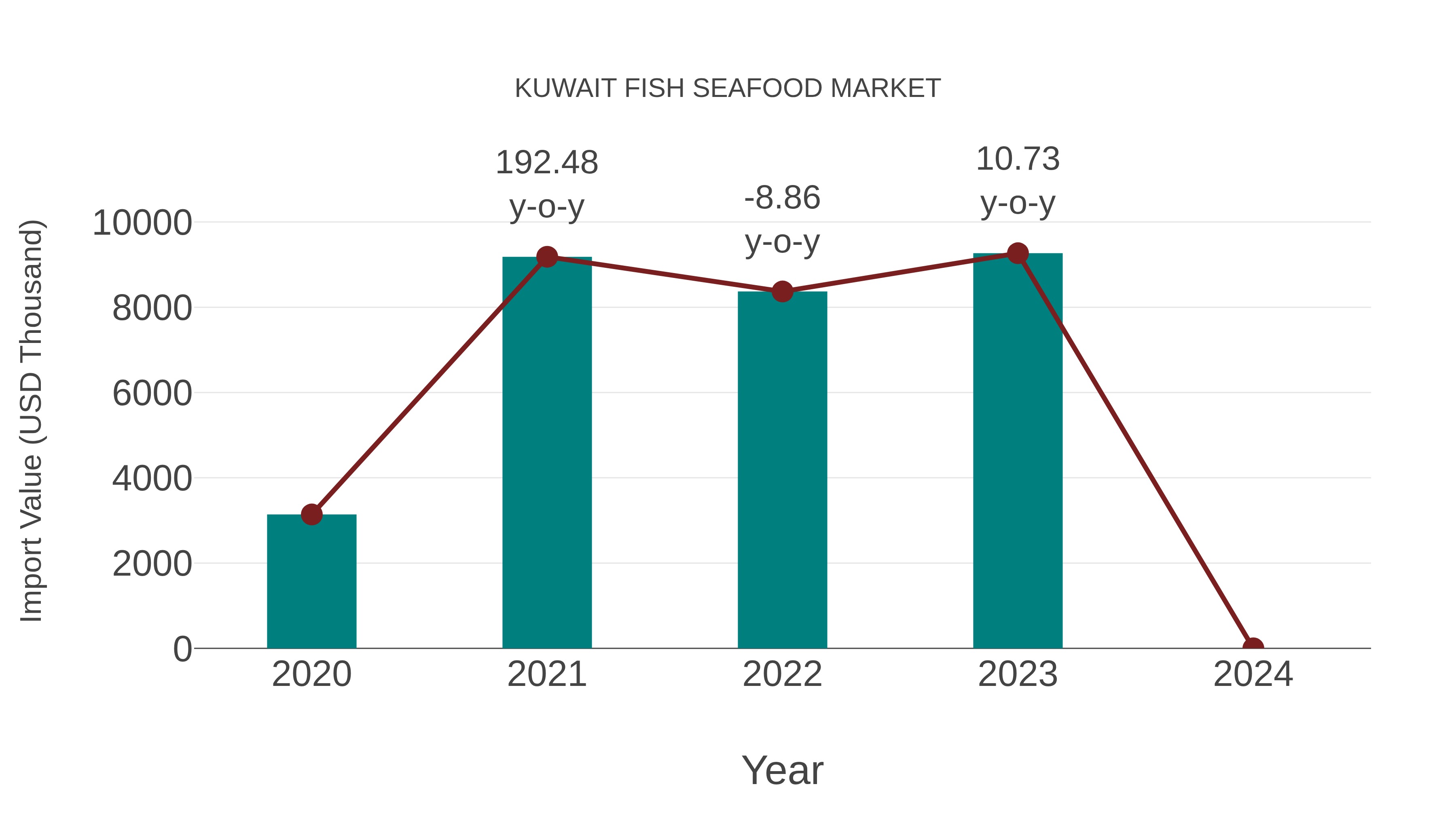  Kuwait Fish Seafood Market: Import Trend Analysis