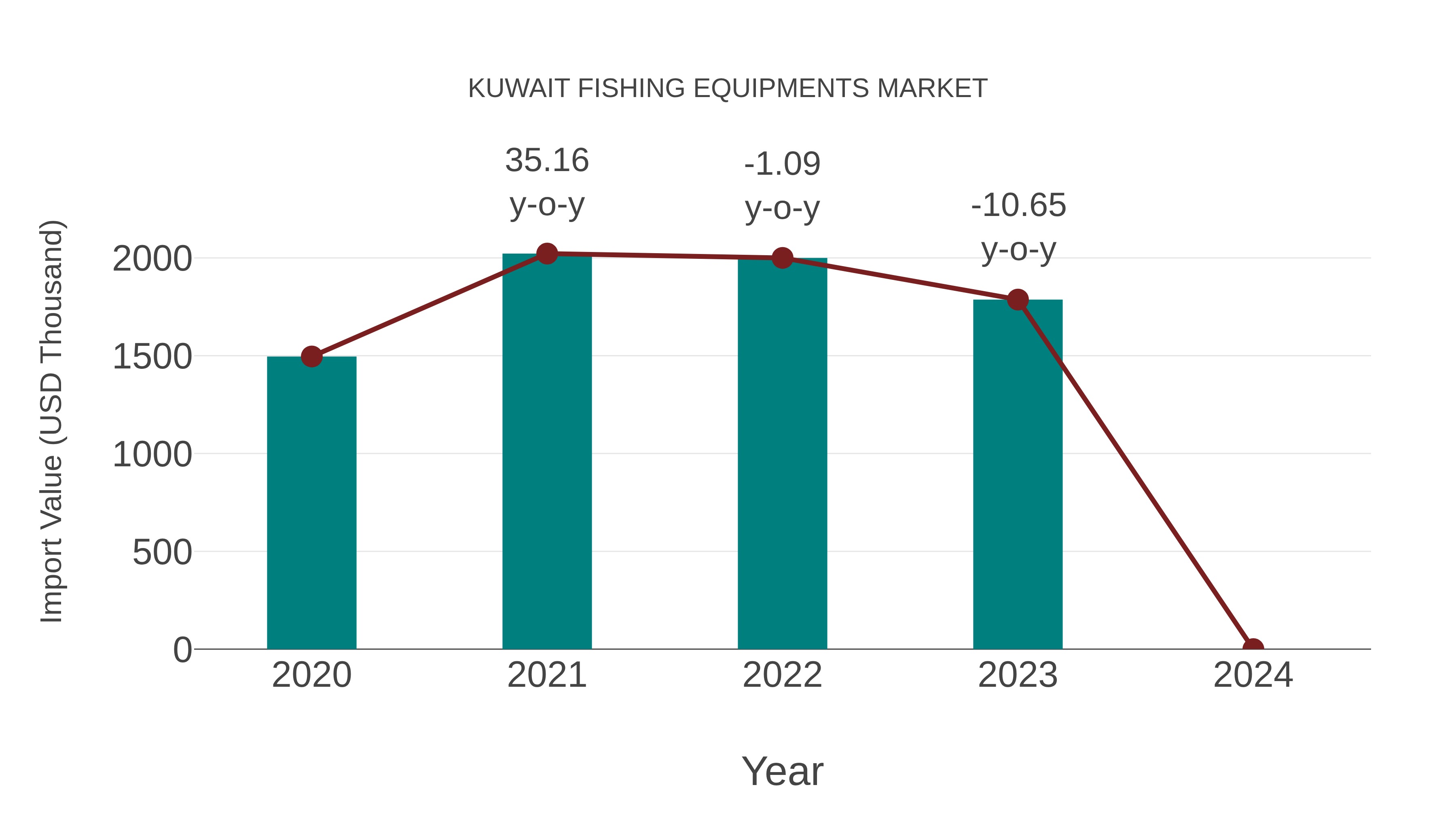  Kuwait Fishing Equipments Market: Import Trend Analysis