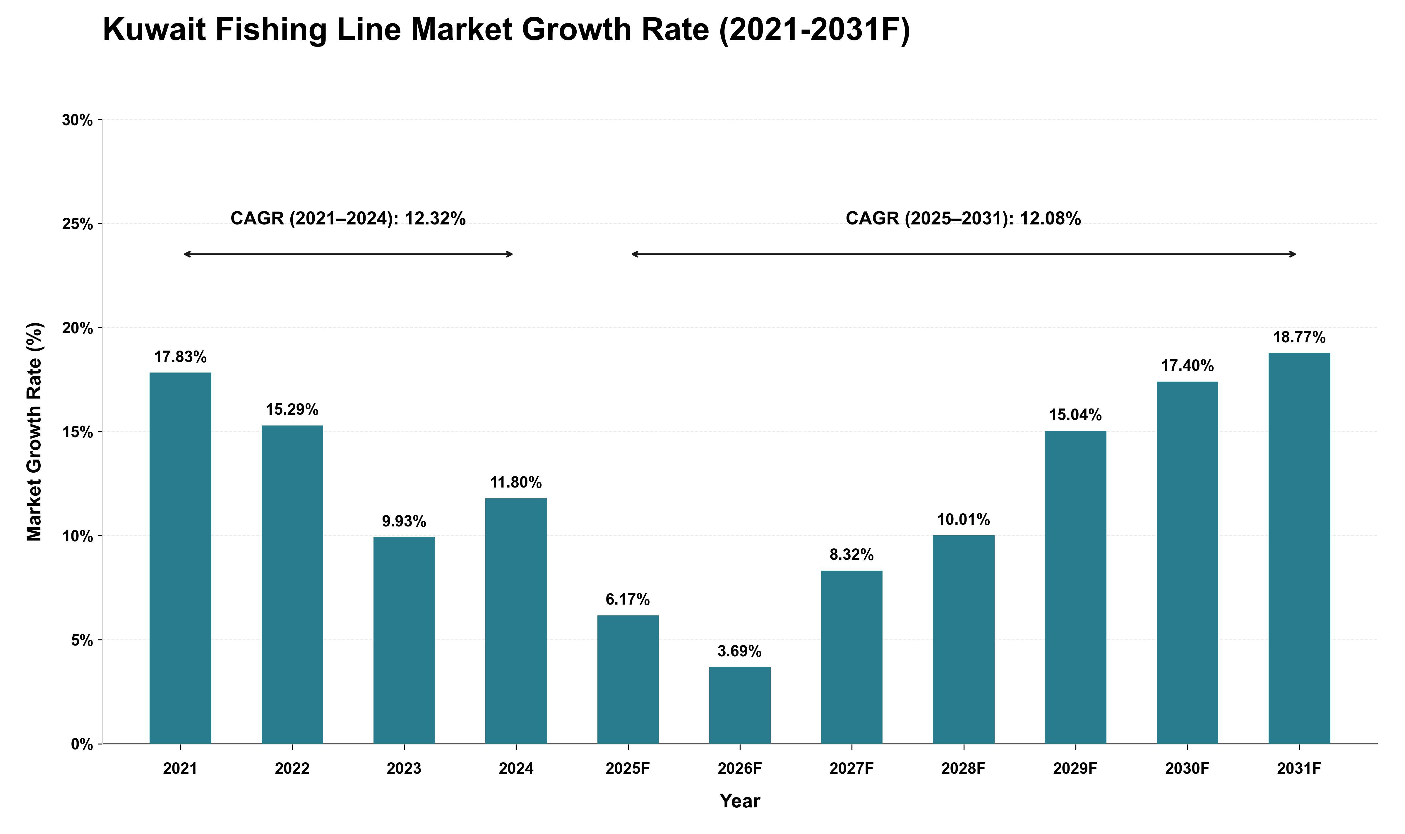 Kuwait Fishing Line Market Growth Rate Analysis (2021 - 2031)