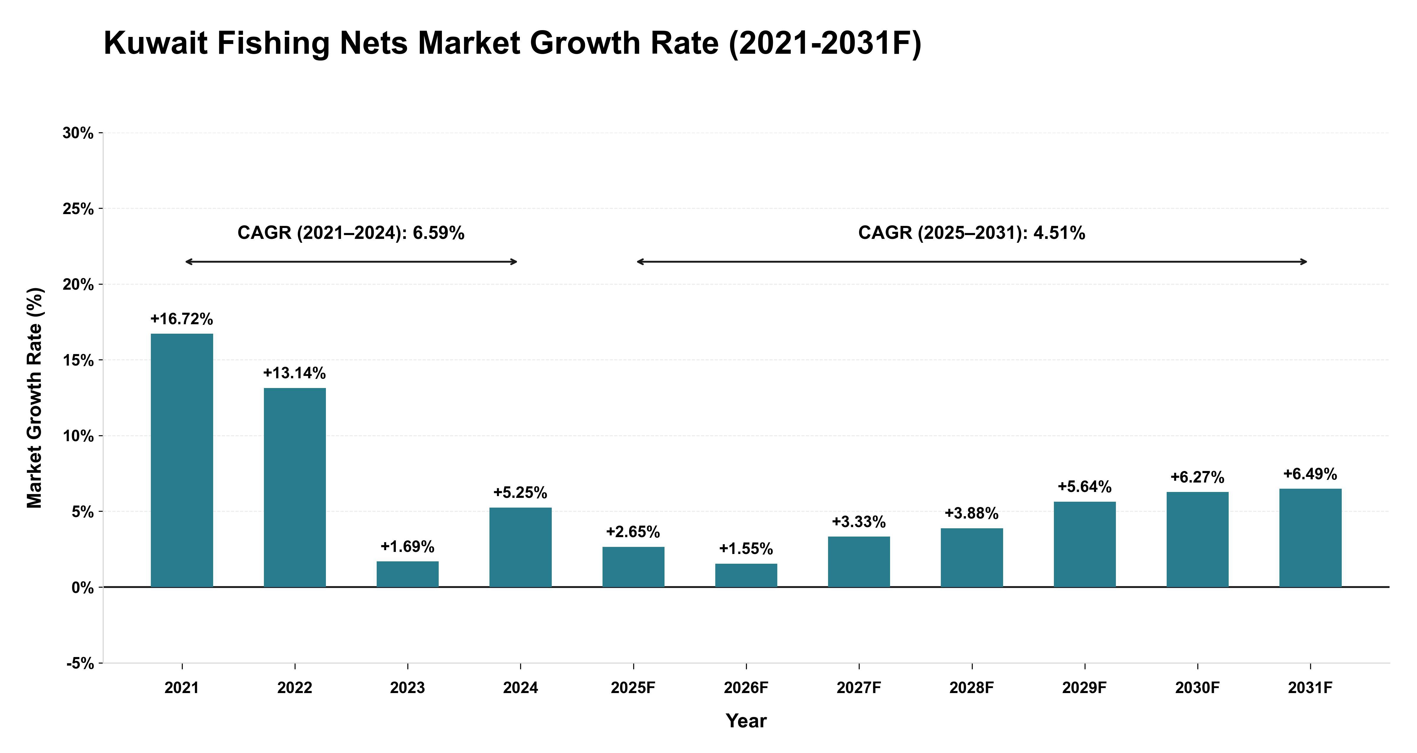 Kuwait Fishing Nets Market Year-wise Growth Rate (2021-2031F)