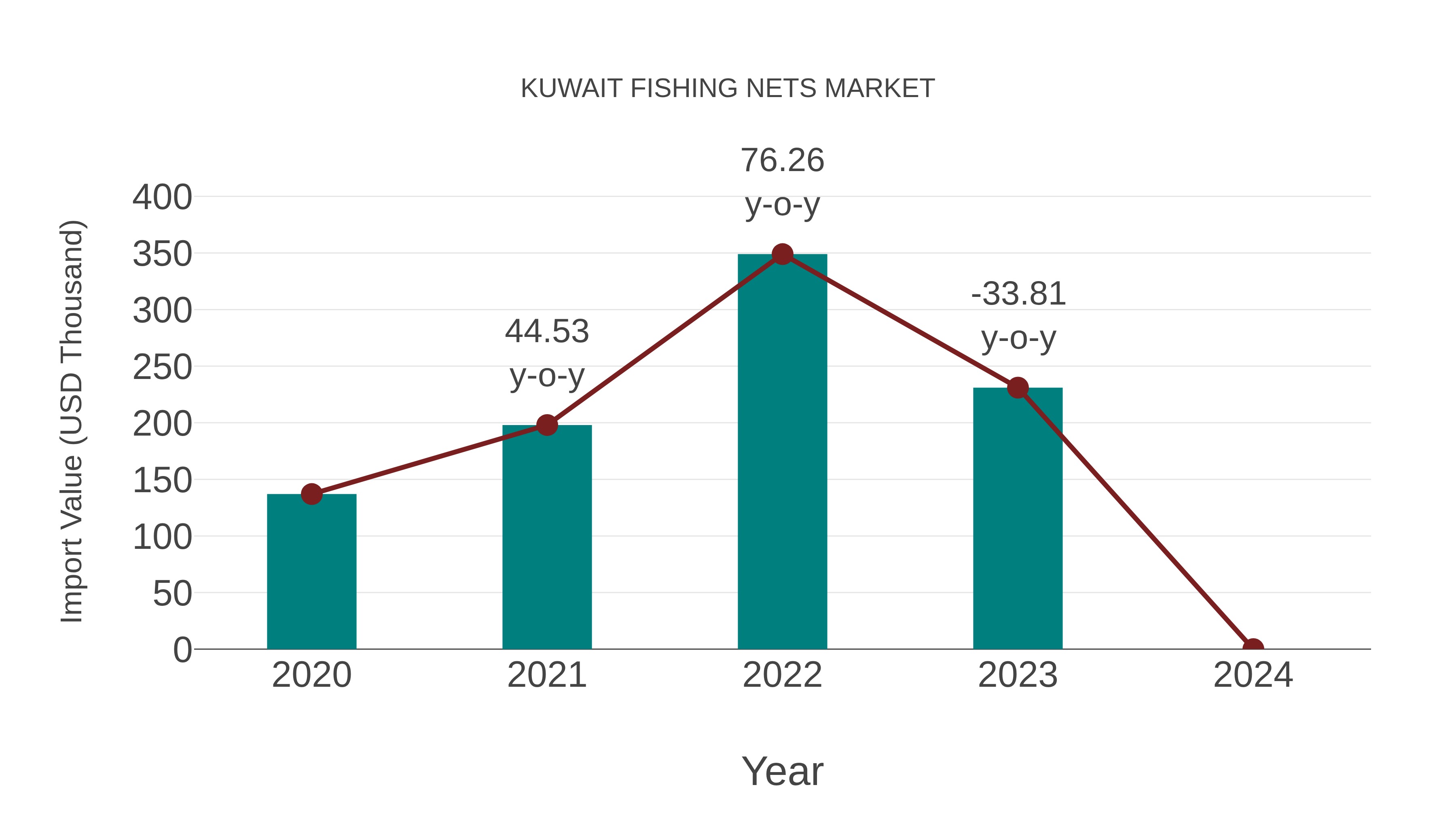  Kuwait Fishing Nets Market: Import Trend Analysis