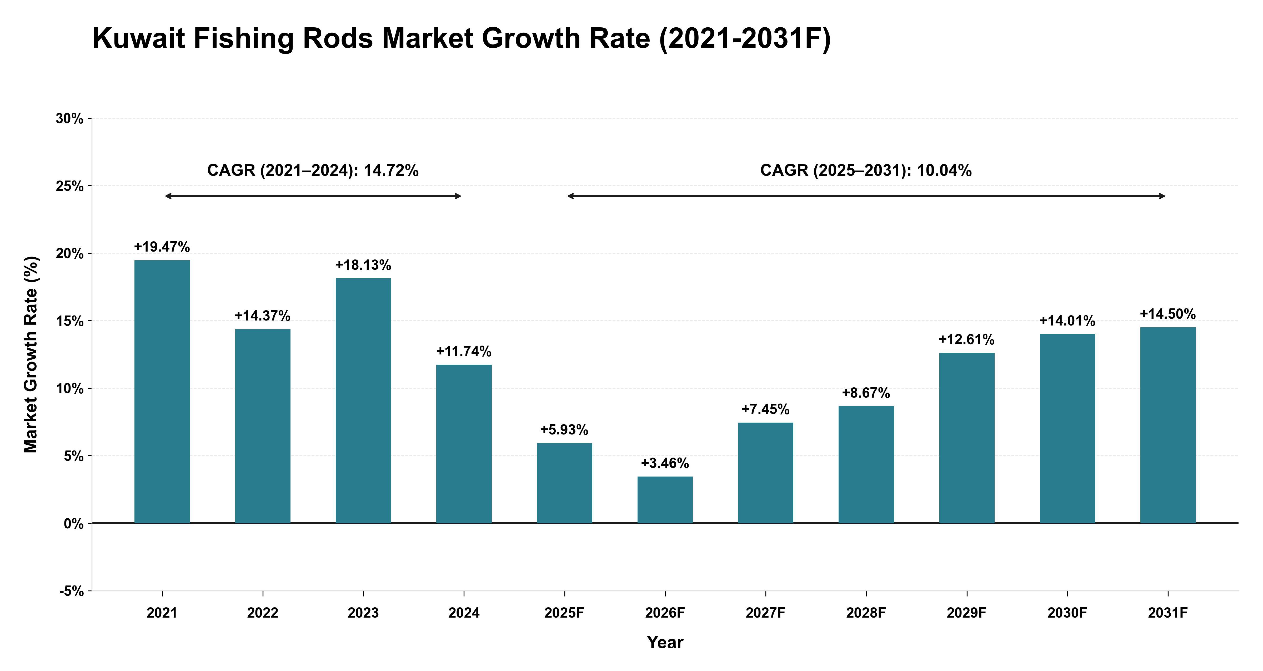 Kuwait Fishing Rods Market Year-wise Growth Rate (2021-2031F)