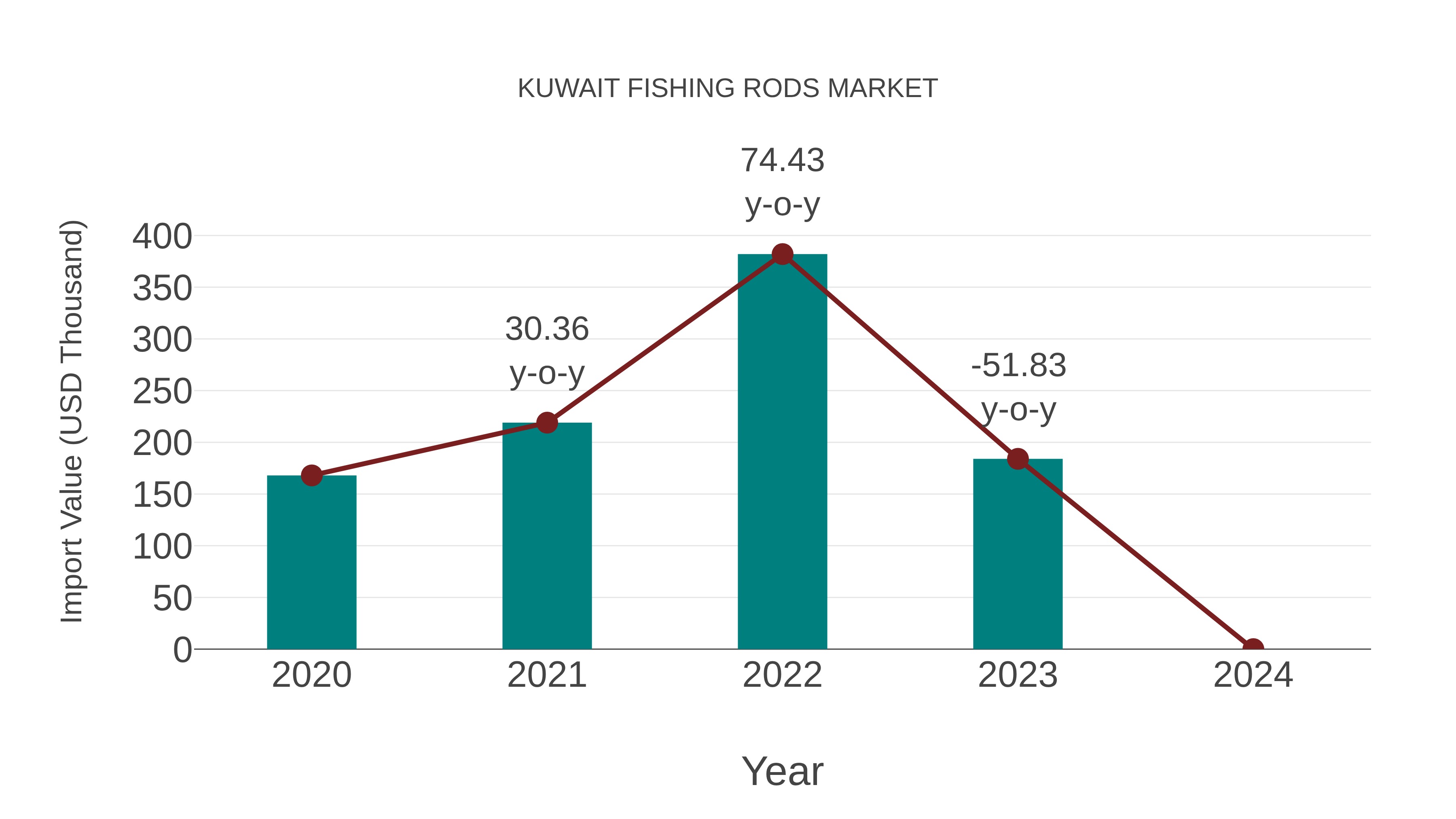 Kuwait Fishing Rods Market: Import Trend Analysis
