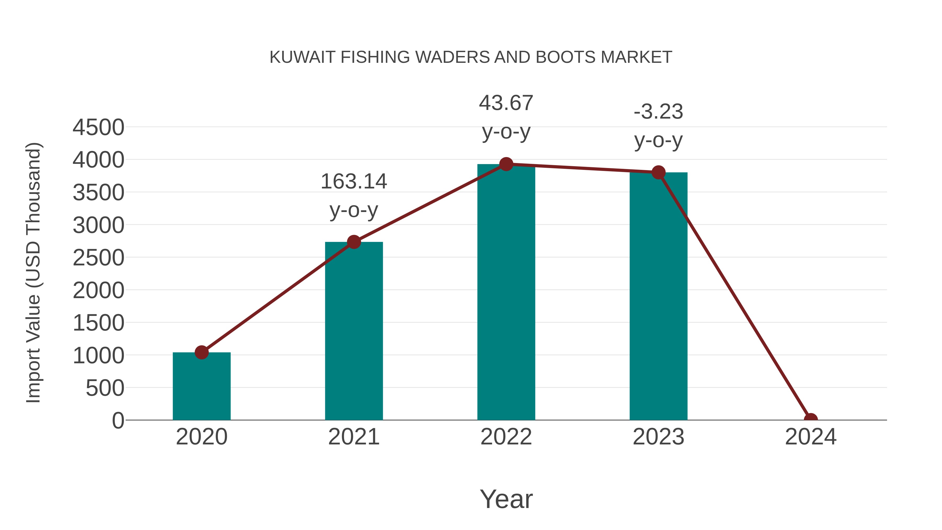  Kuwait Fishing Waders and Boots Market: Import Trend Analysis