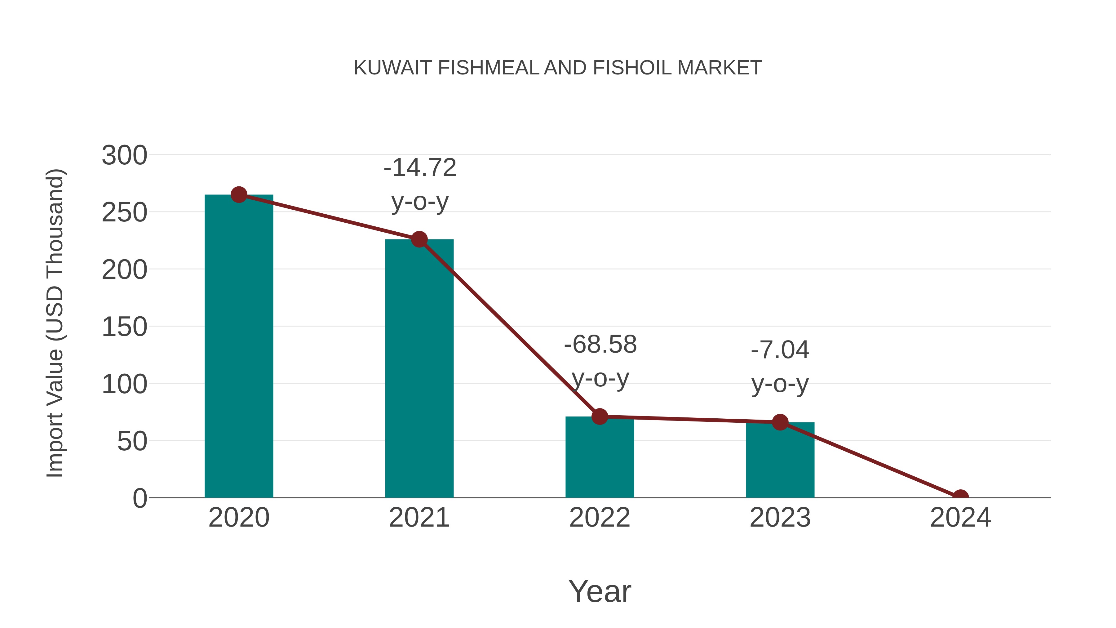 Kuwait Fishmeal and Fishoil Market: Import Trend Analysis