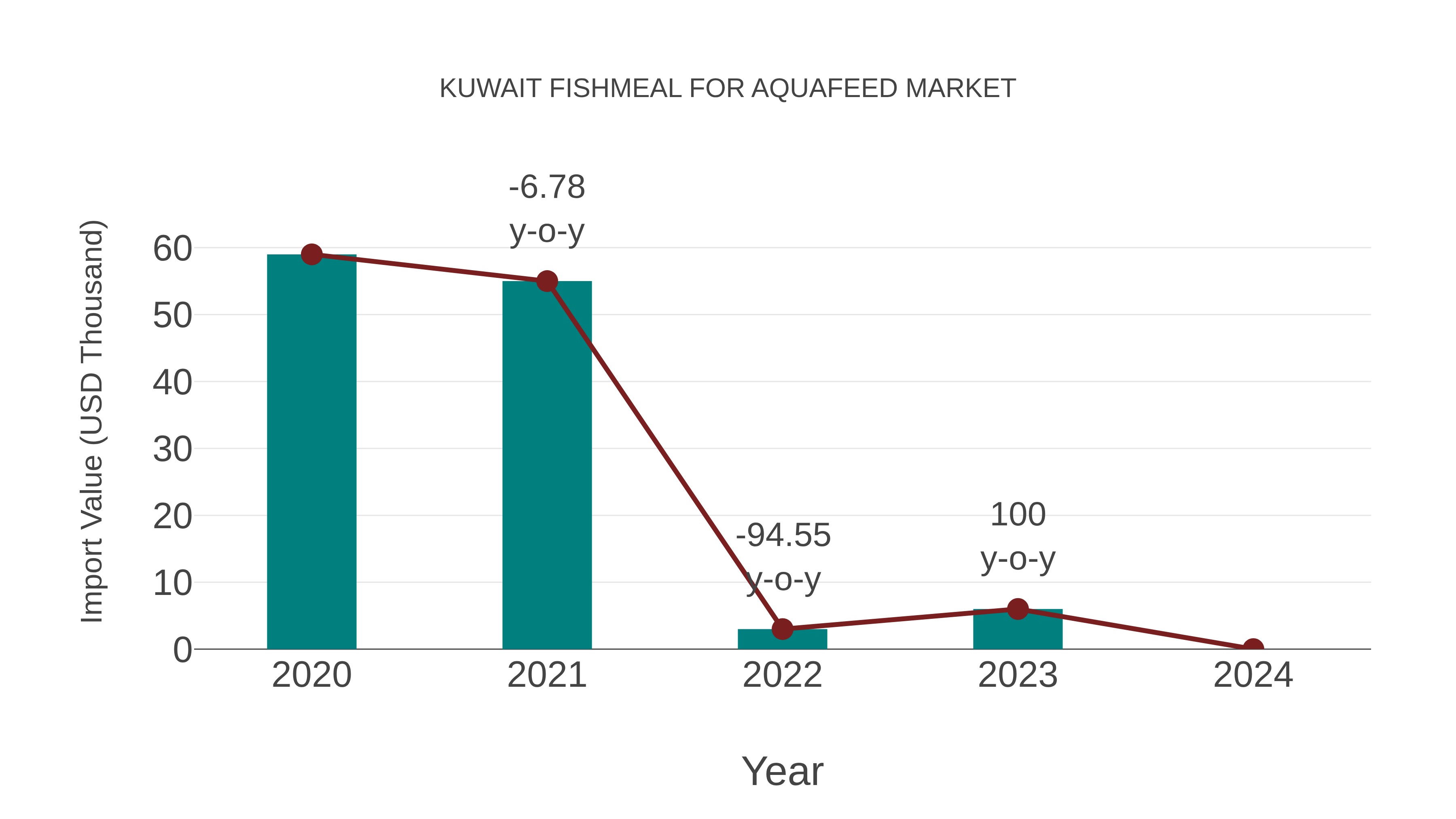  Kuwait Fishmeal for Aquafeed Market: Import Trend Analysis