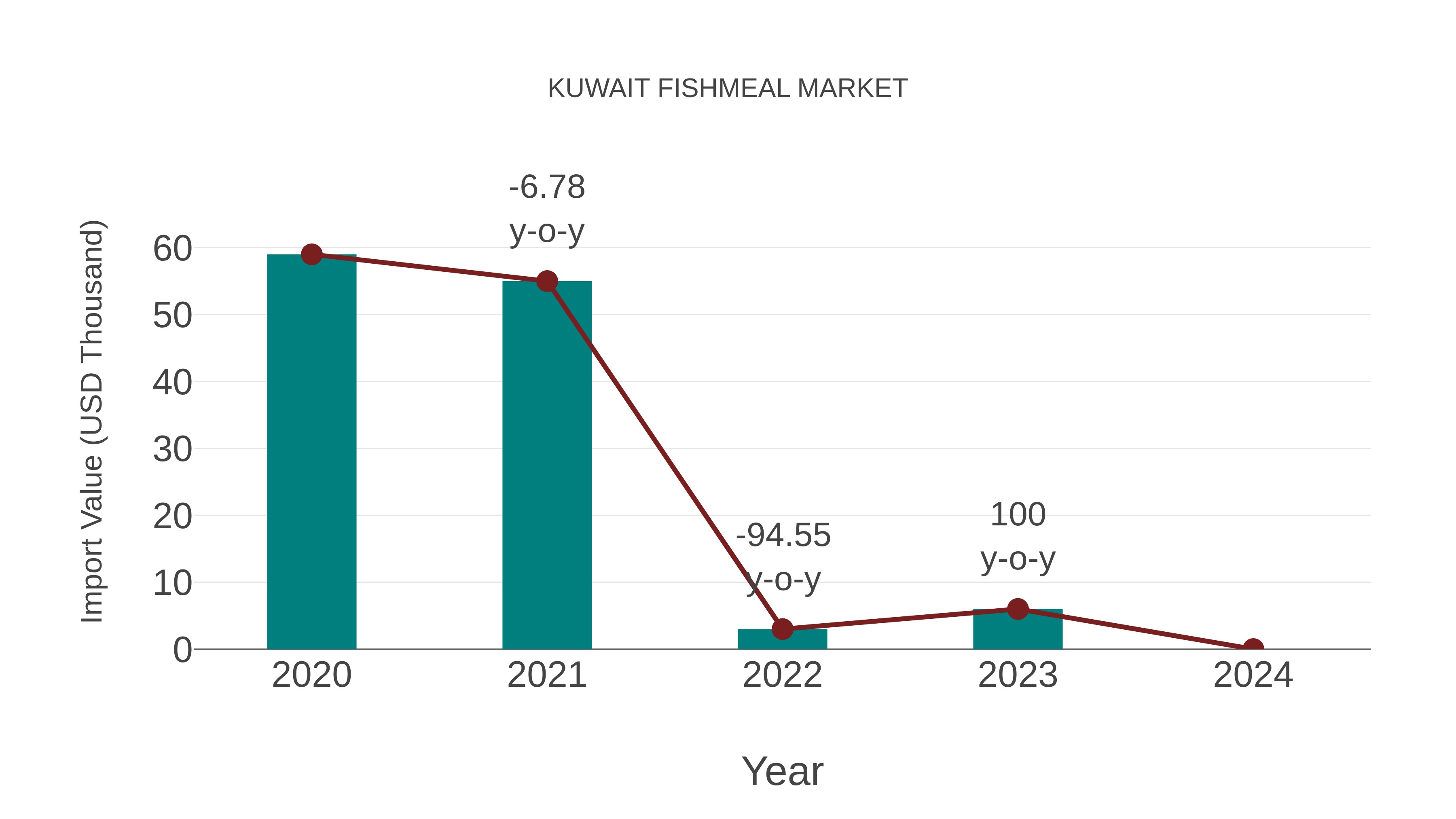  Kuwait Fishmeal Market: Import Trend Analysis
