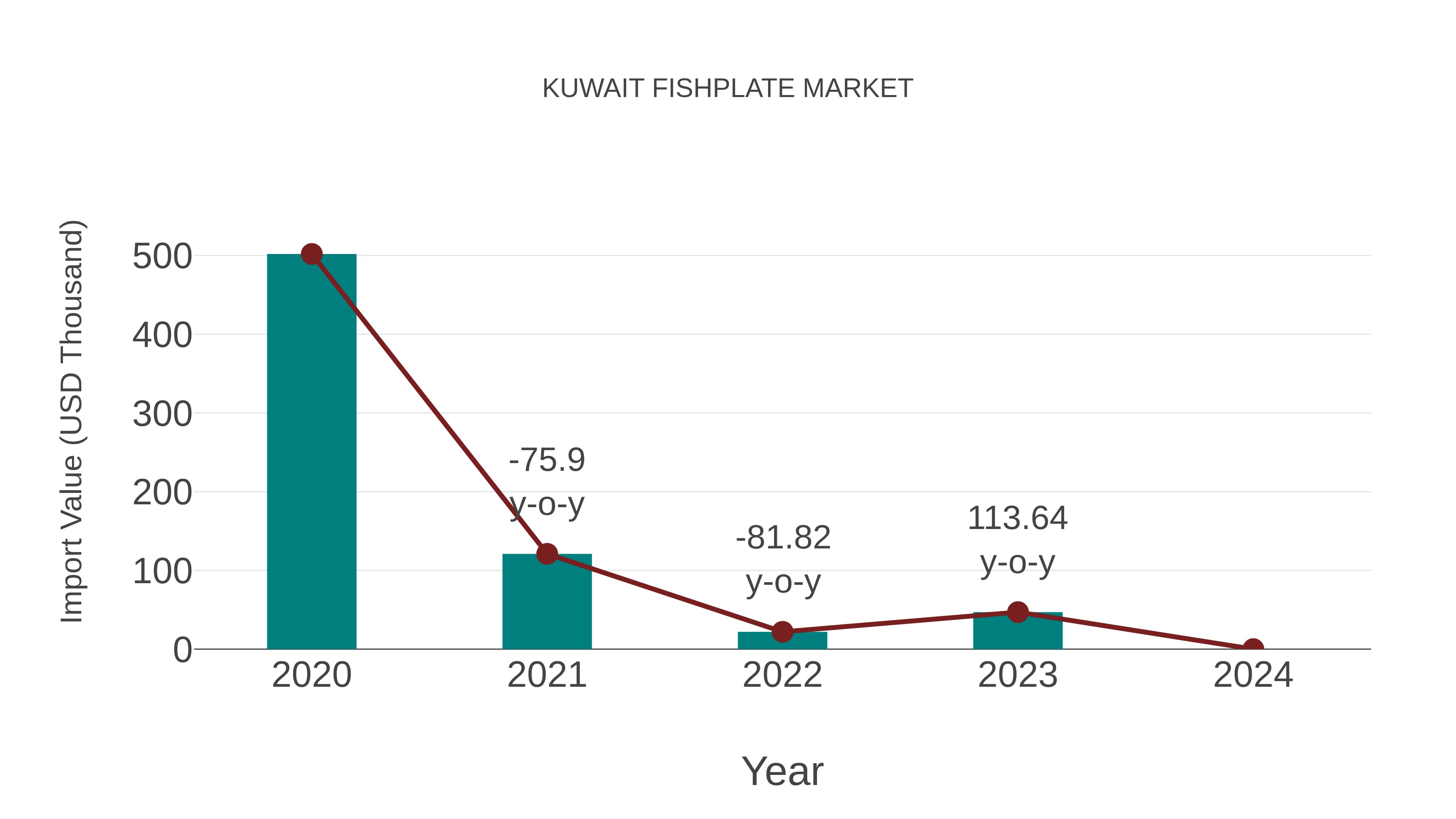  Kuwait Fishplate Market: Import Trend Analysis