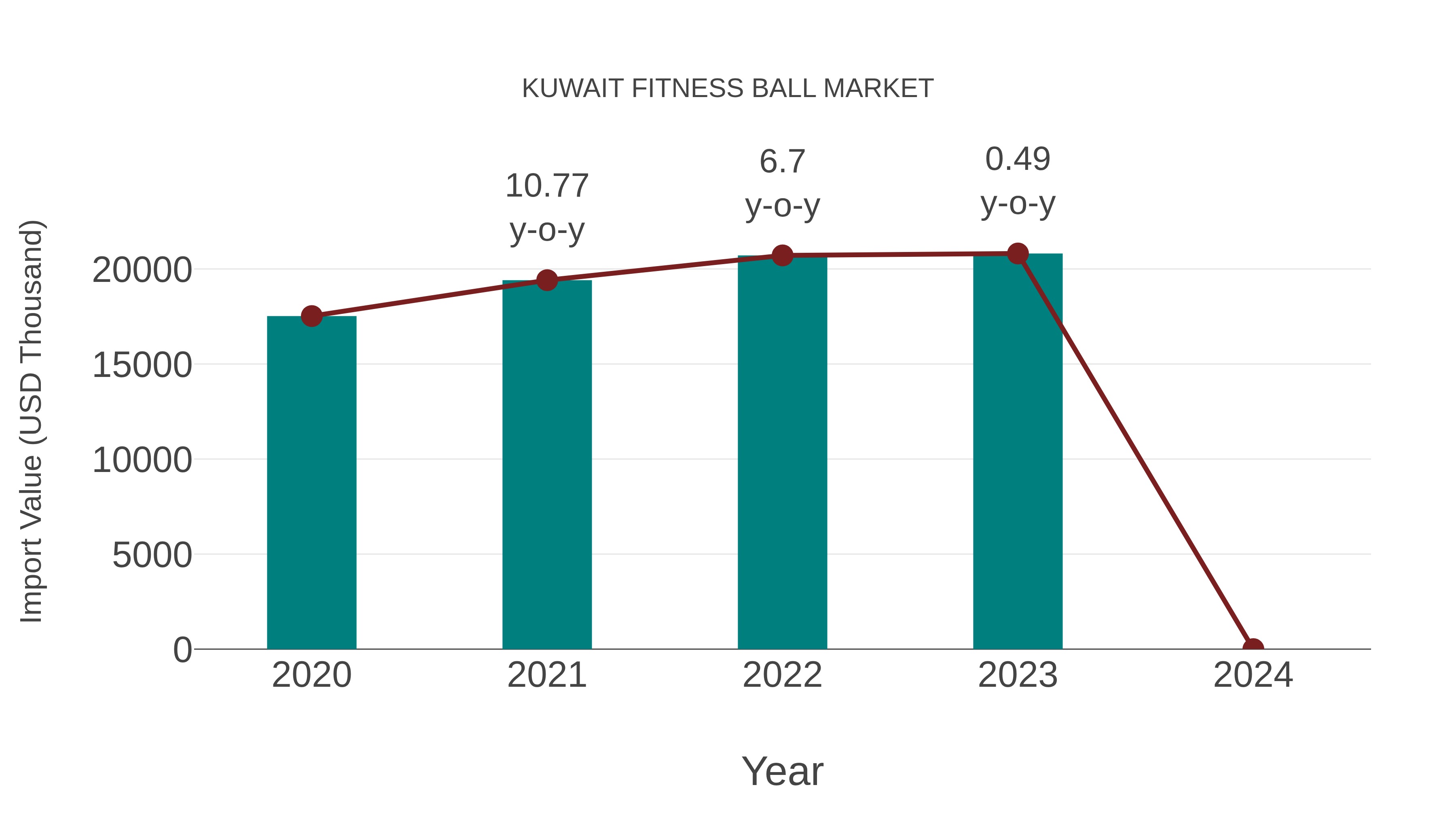 Kuwait Fitness Ball Market: Import Trend Analysis