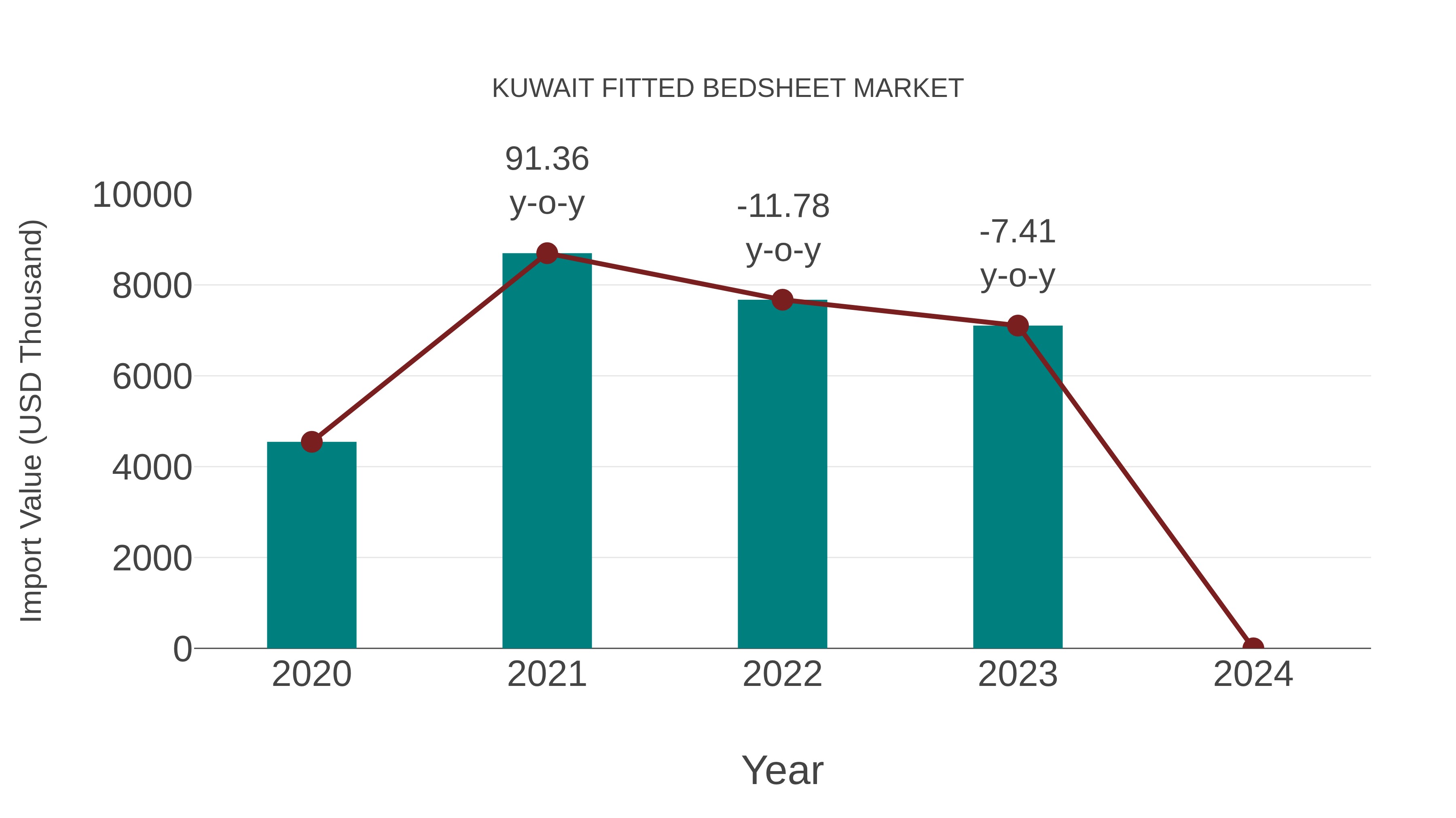  Kuwait Fitted Bedsheet Market: Import Trend Analysis