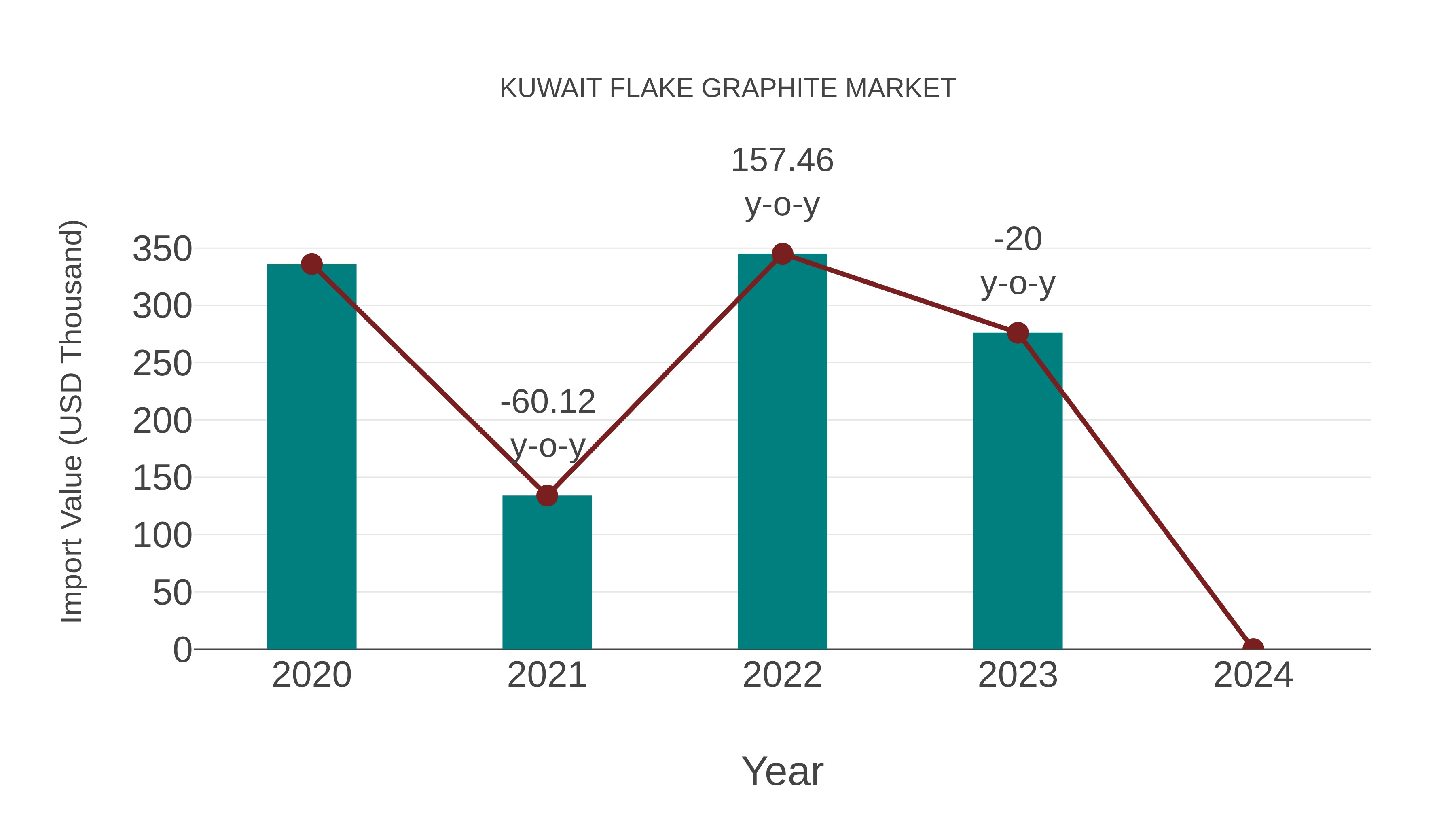  Kuwait Flake Graphite Market: Import Trend Analysis