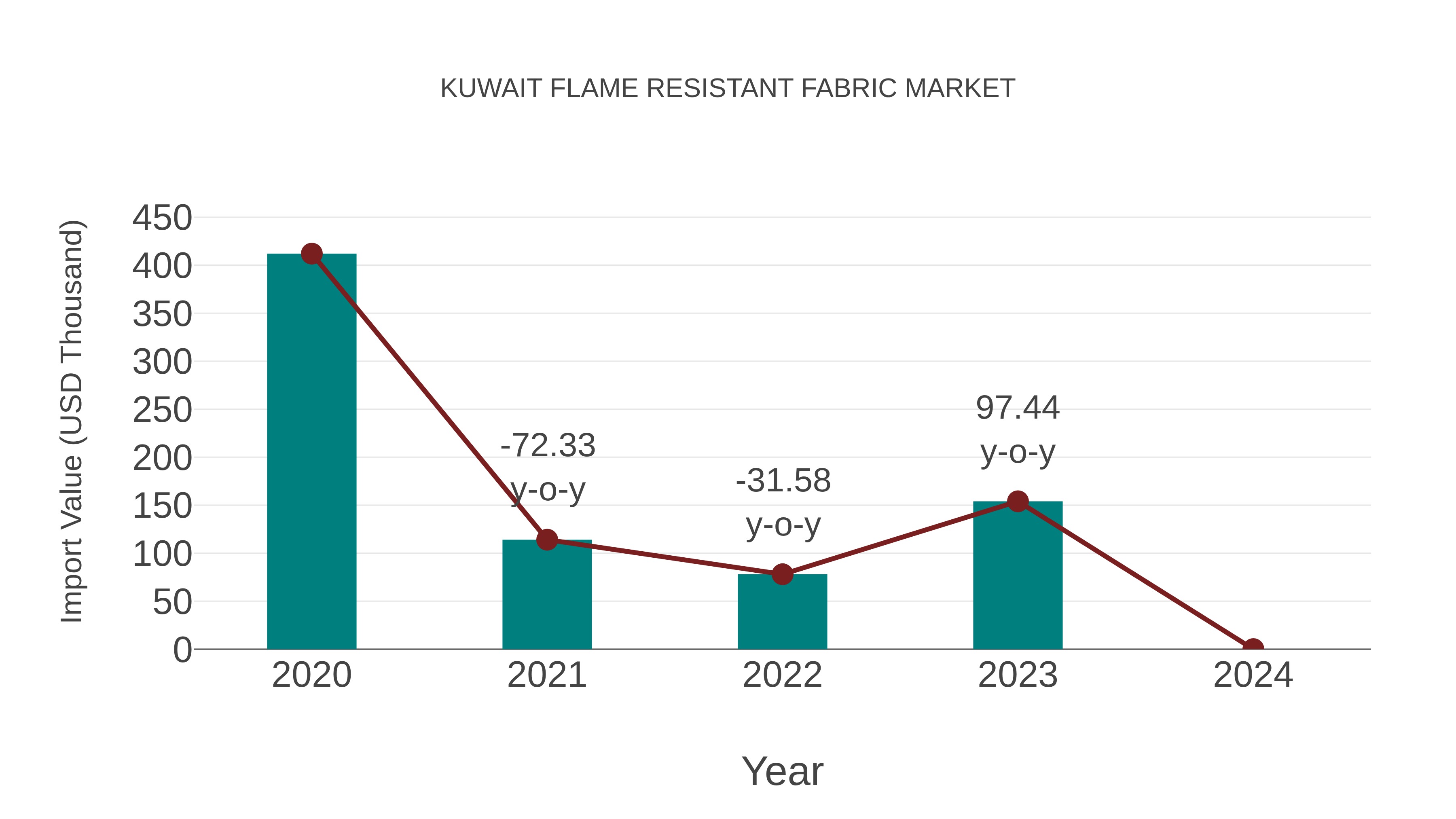  Kuwait Flame Resistant Fabric Market: Import Trend Analysis
