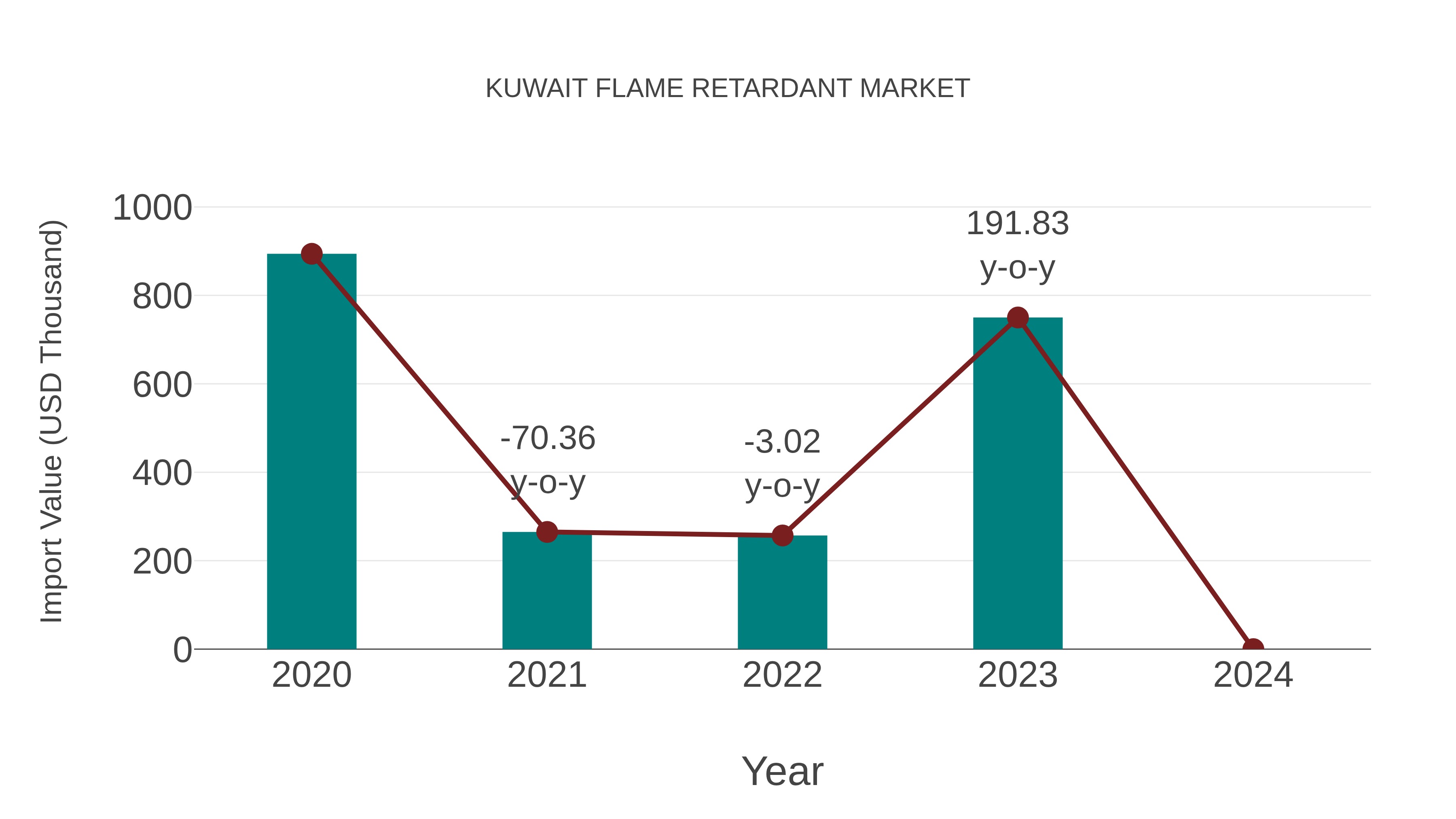  Kuwait Flame Retardant Market: Import Trend Analysis