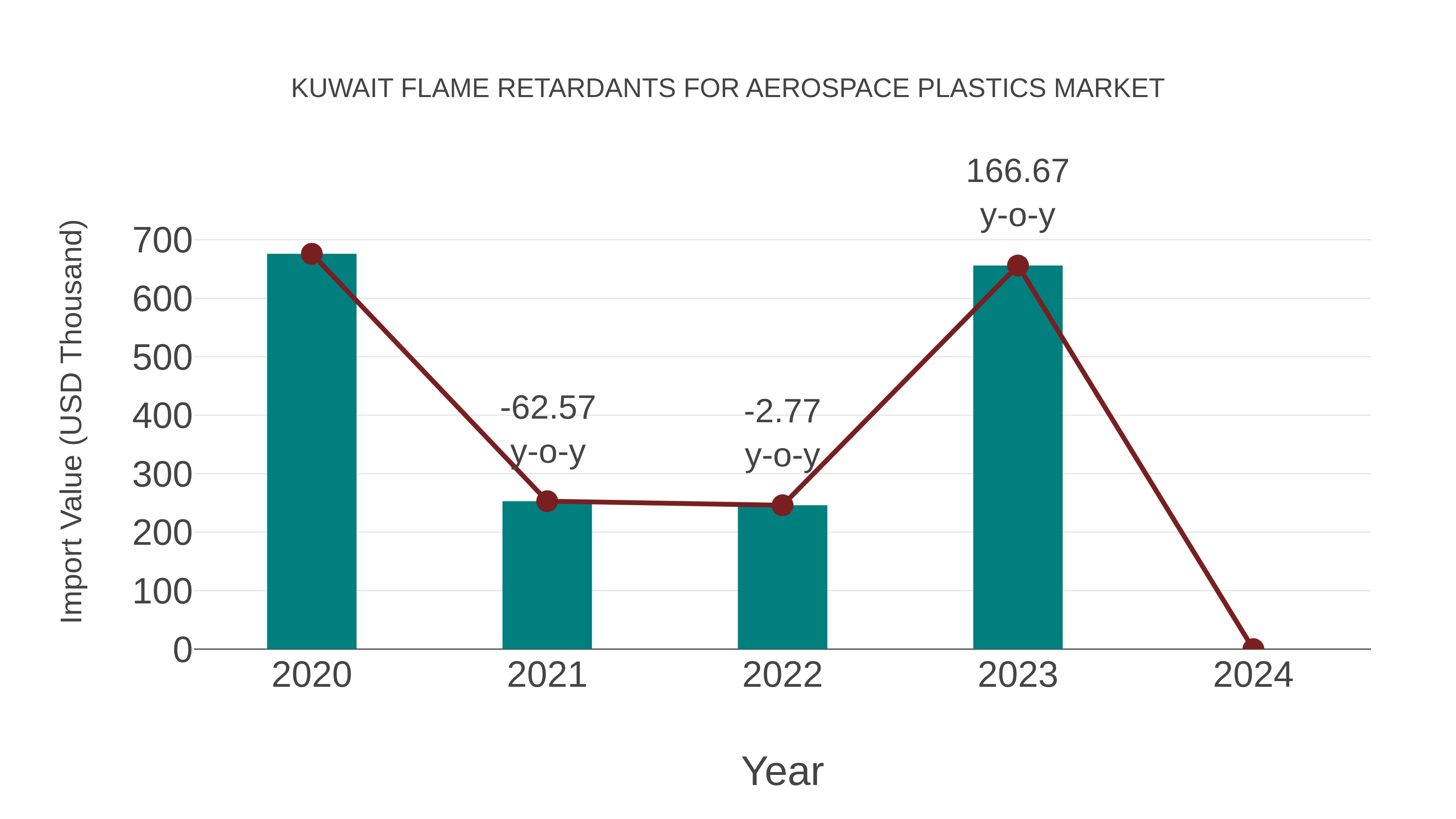 Kuwait Flame Retardants for Aerospace Plastics Market: Import Trend Analysis