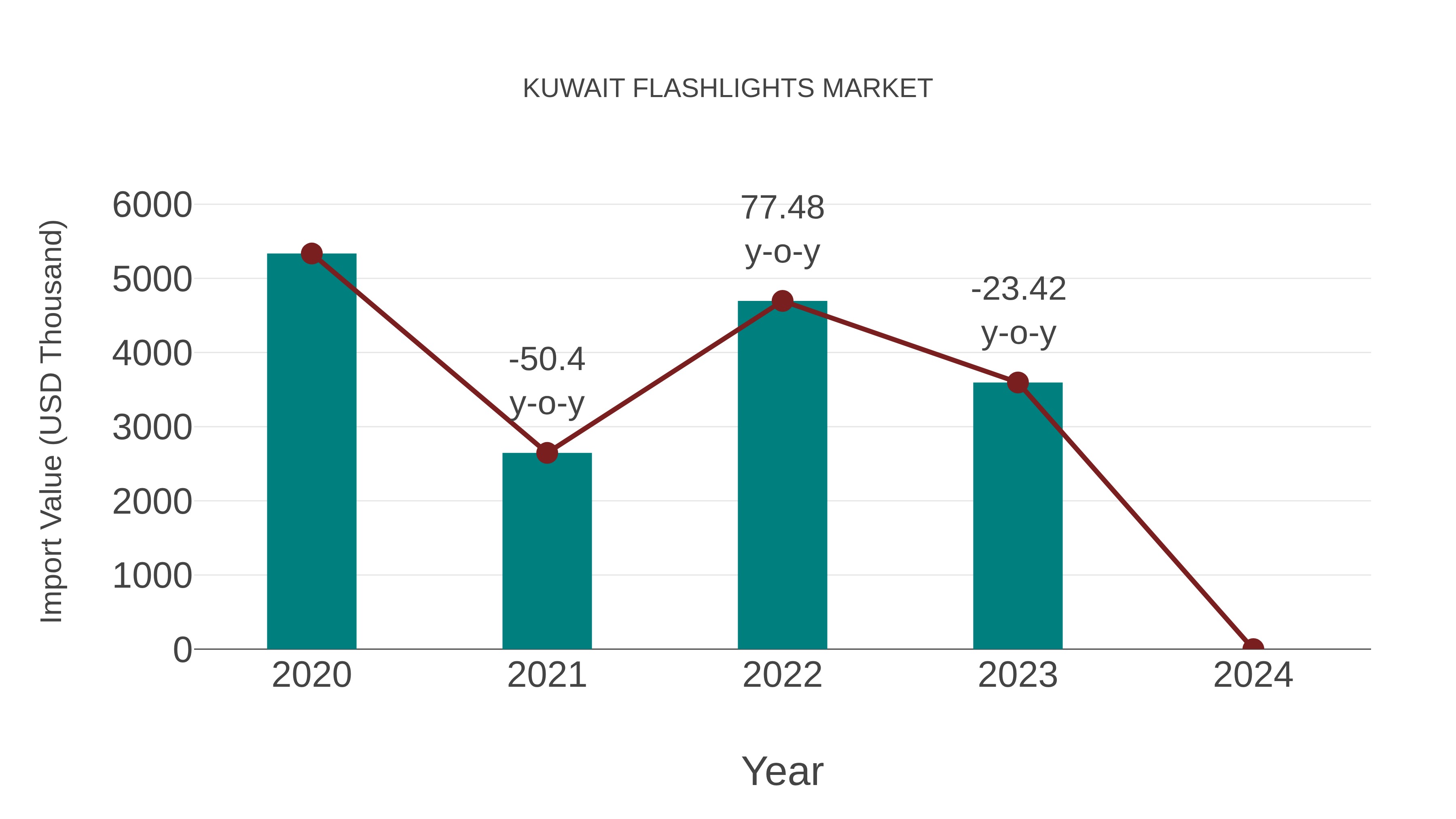  Kuwait Flashlights Market: Import Trend Analysis